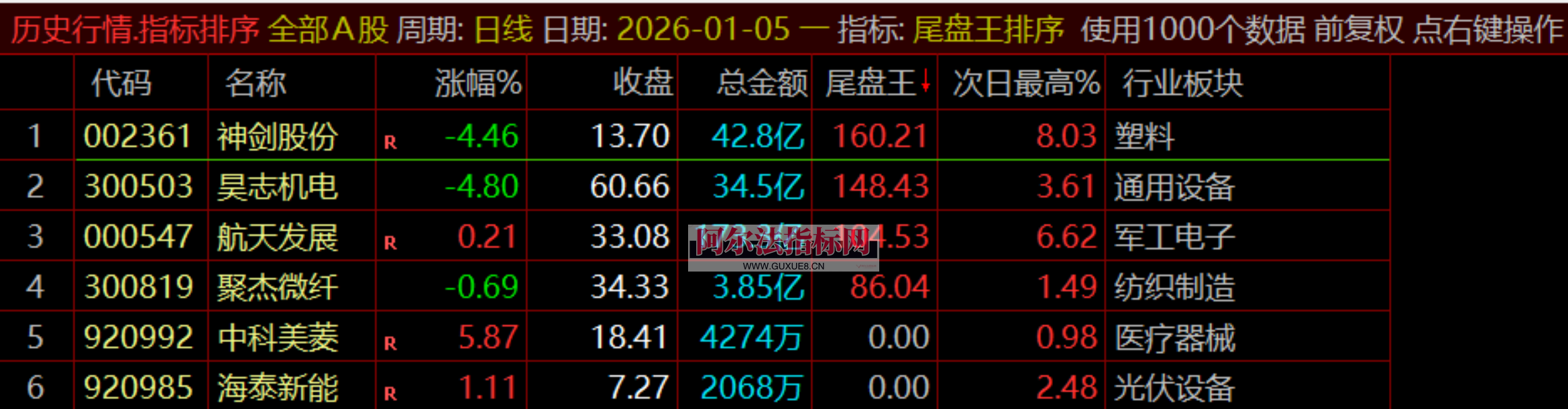 图片[2]阿尔法指标网-提供金钻指标以及精品亲测实战指标公式，汇集各大股市名师高手教程、股市战法交流等.....【金指标专属】【尾盘王】2026金钻之王●无需盯盘●排序打分●1天1支●尾盘极品●通达信●无未来不漂移 ！支持回测！【金指标系列】阿尔法指标网-提供金钻指标以及精品亲测实战指标公式，汇集各大股市名师高手教程、股市战法交流等.....阿尔法指标网