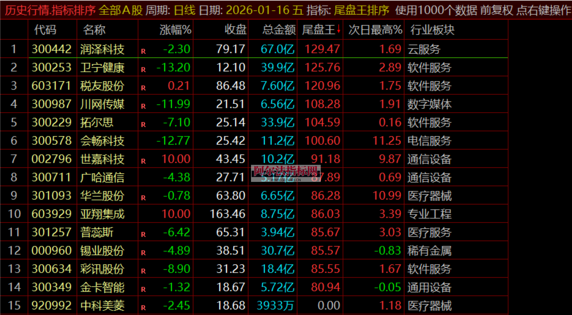 图片[11]阿尔法指标网-提供金钻指标以及精品亲测实战指标公式，汇集各大股市名师高手教程、股市战法交流等.....【金指标专属】【尾盘王】2026金钻之王●无需盯盘●排序打分●1天1支●尾盘极品●通达信●无未来不漂移 ！支持回测！【金指标系列】阿尔法指标网-提供金钻指标以及精品亲测实战指标公式，汇集各大股市名师高手教程、股市战法交流等.....阿尔法指标网