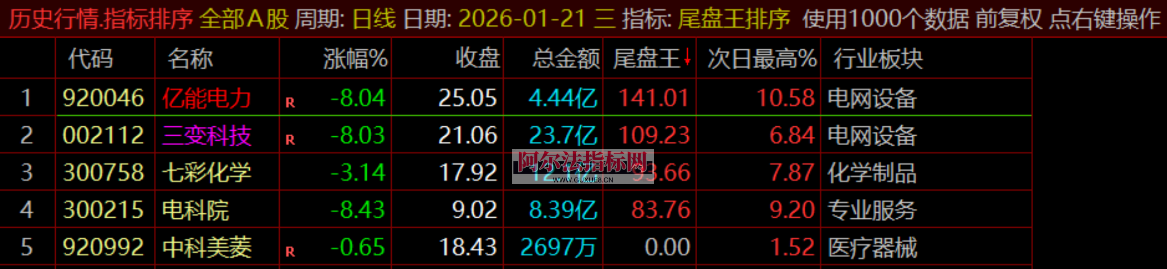 图片[14]阿尔法指标网-提供金钻指标以及精品亲测实战指标公式，汇集各大股市名师高手教程、股市战法交流等.....【金指标专属】【尾盘王】2026金钻之王●无需盯盘●排序打分●1天1支●尾盘极品●通达信●无未来不漂移 ！支持回测！【金指标系列】阿尔法指标网-提供金钻指标以及精品亲测实战指标公式，汇集各大股市名师高手教程、股市战法交流等.....阿尔法指标网