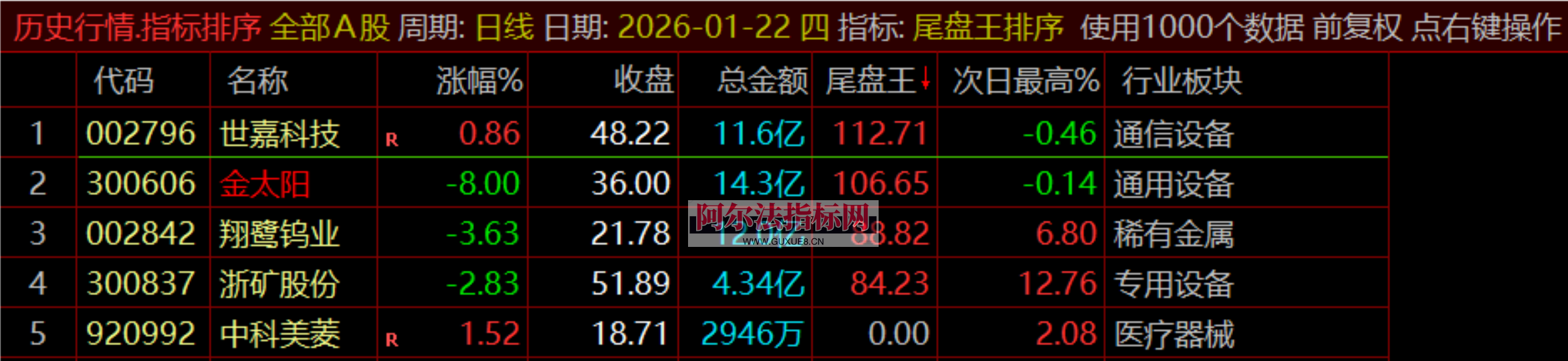 图片[15]阿尔法指标网-提供金钻指标以及精品亲测实战指标公式，汇集各大股市名师高手教程、股市战法交流等.....【金指标专属】【尾盘王】2026金钻之王●无需盯盘●排序打分●1天1支●尾盘极品●通达信●无未来不漂移 ！支持回测！【金指标系列】阿尔法指标网-提供金钻指标以及精品亲测实战指标公式，汇集各大股市名师高手教程、股市战法交流等.....阿尔法指标网