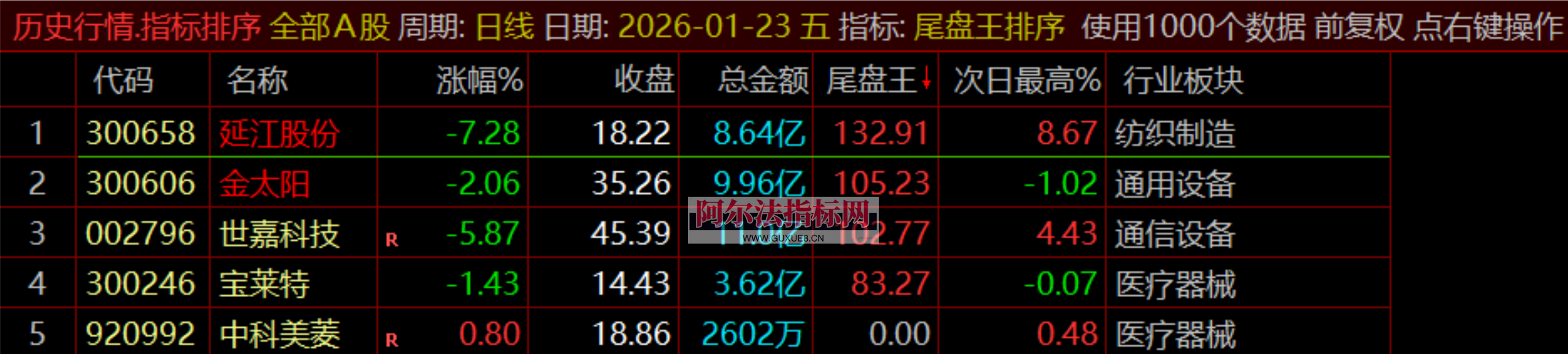 图片[16]阿尔法指标网-提供金钻指标以及精品亲测实战指标公式，汇集各大股市名师高手教程、股市战法交流等.....【金指标专属】【尾盘王】2026金钻之王●无需盯盘●排序打分●1天1支●尾盘极品●通达信●无未来不漂移 ！支持回测！【金指标系列】阿尔法指标网-提供金钻指标以及精品亲测实战指标公式，汇集各大股市名师高手教程、股市战法交流等.....阿尔法指标网