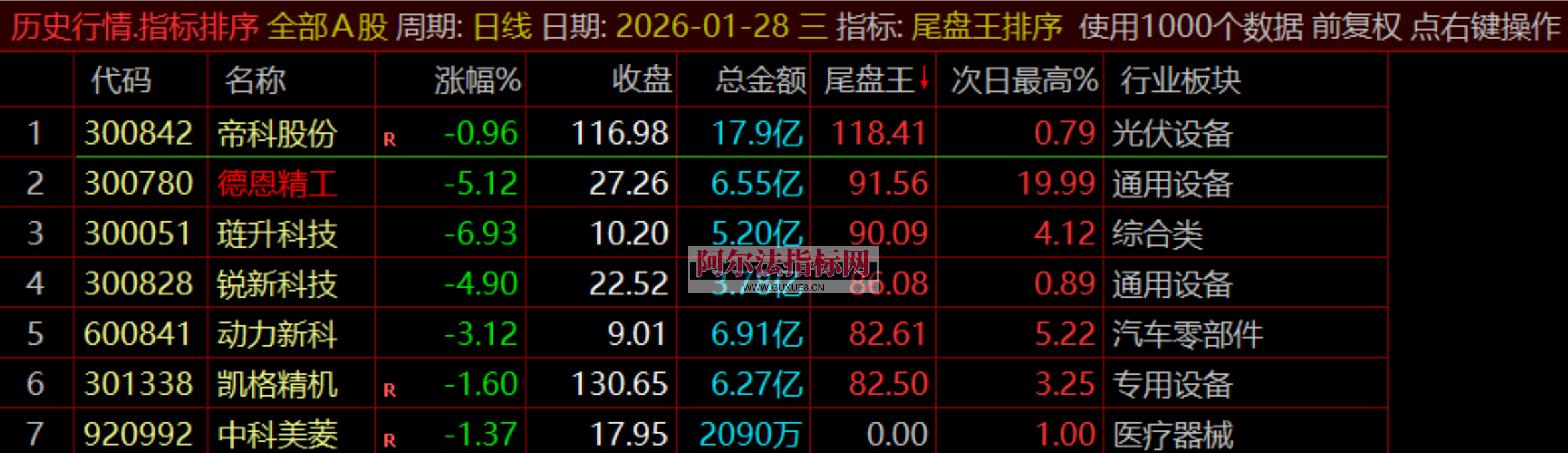 图片[19]阿尔法指标网-提供金钻指标以及精品亲测实战指标公式，汇集各大股市名师高手教程、股市战法交流等.....【金指标专属】【尾盘王】2026金钻之王●无需盯盘●排序打分●1天1支●尾盘极品●通达信●无未来不漂移 ！支持回测！【金指标系列】阿尔法指标网-提供金钻指标以及精品亲测实战指标公式，汇集各大股市名师高手教程、股市战法交流等.....阿尔法指标网