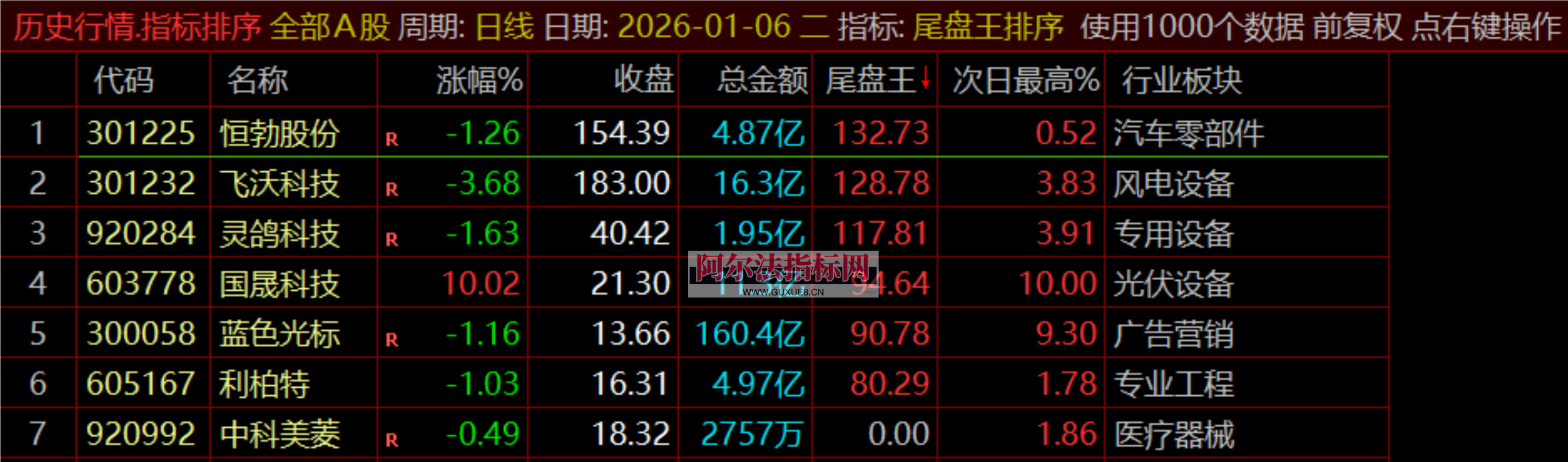 图片[3]阿尔法指标网-提供金钻指标以及精品亲测实战指标公式，汇集各大股市名师高手教程、股市战法交流等.....【金指标专属】【尾盘王】2026金钻之王●无需盯盘●排序打分●1天1支●尾盘极品●通达信●无未来不漂移 ！支持回测！【金指标系列】阿尔法指标网-提供金钻指标以及精品亲测实战指标公式，汇集各大股市名师高手教程、股市战法交流等.....阿尔法指标网