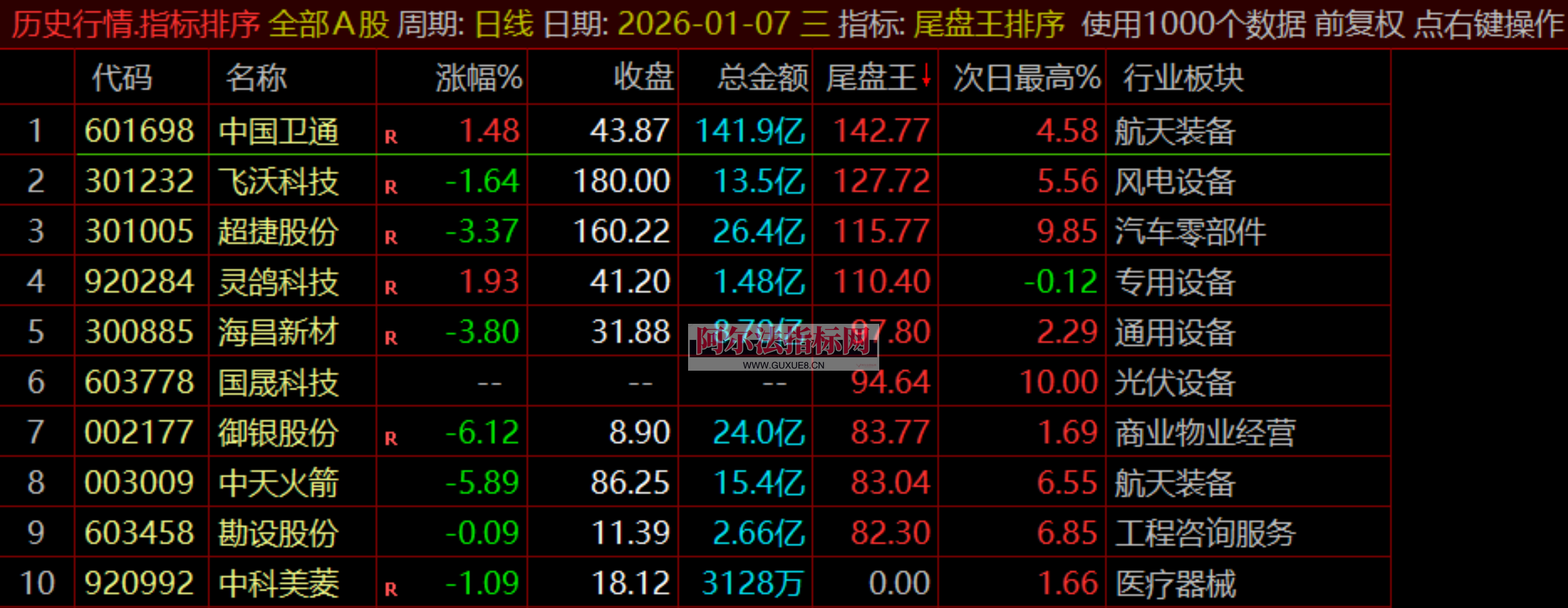 图片[4]阿尔法指标网-提供金钻指标以及精品亲测实战指标公式，汇集各大股市名师高手教程、股市战法交流等.....【金指标专属】【尾盘王】2026金钻之王●无需盯盘●排序打分●1天1支●尾盘极品●通达信●无未来不漂移 ！支持回测！【金指标系列】阿尔法指标网-提供金钻指标以及精品亲测实战指标公式，汇集各大股市名师高手教程、股市战法交流等.....阿尔法指标网
