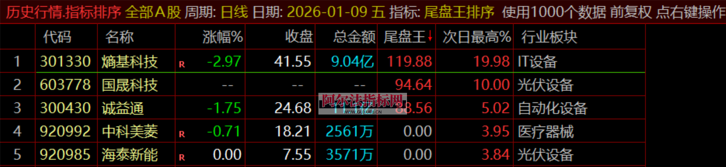 图片[6]阿尔法指标网-提供金钻指标以及精品亲测实战指标公式，汇集各大股市名师高手教程、股市战法交流等.....【金指标专属】【尾盘王】2026金钻之王●无需盯盘●排序打分●1天1支●尾盘极品●通达信●无未来不漂移 ！支持回测！【金指标系列】阿尔法指标网-提供金钻指标以及精品亲测实战指标公式，汇集各大股市名师高手教程、股市战法交流等.....阿尔法指标网