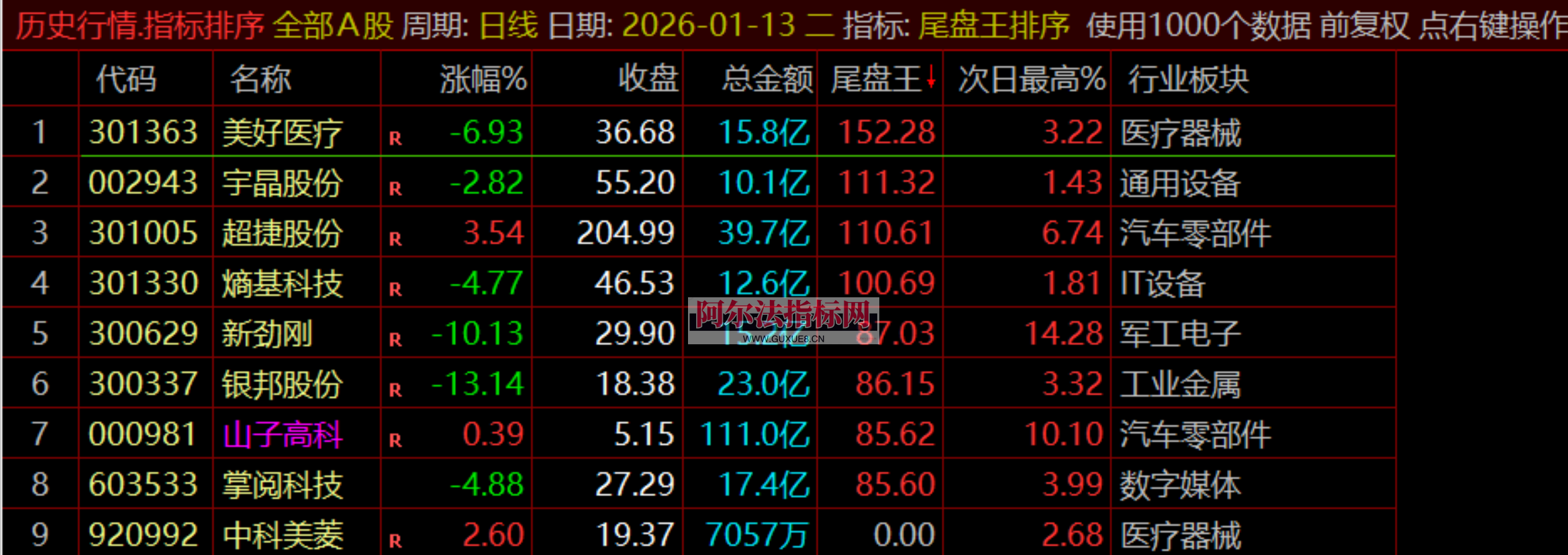 图片[8]阿尔法指标网-提供金钻指标以及精品亲测实战指标公式，汇集各大股市名师高手教程、股市战法交流等.....【金指标专属】【尾盘王】2026金钻之王●无需盯盘●排序打分●1天1支●尾盘极品●通达信●无未来不漂移 ！支持回测！【金指标系列】阿尔法指标网-提供金钻指标以及精品亲测实战指标公式，汇集各大股市名师高手教程、股市战法交流等.....阿尔法指标网