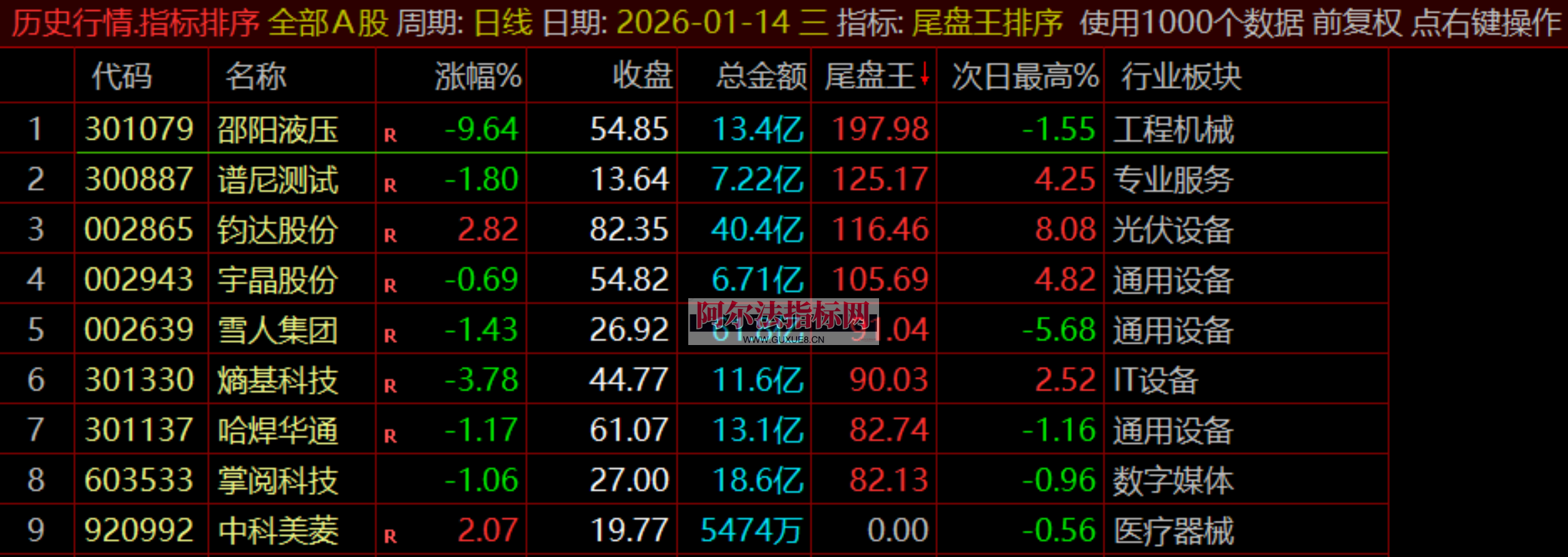 图片[9]阿尔法指标网-提供金钻指标以及精品亲测实战指标公式，汇集各大股市名师高手教程、股市战法交流等.....【金指标专属】【尾盘王】2026金钻之王●无需盯盘●排序打分●1天1支●尾盘极品●通达信●无未来不漂移 ！支持回测！【金指标系列】阿尔法指标网-提供金钻指标以及精品亲测实战指标公式，汇集各大股市名师高手教程、股市战法交流等.....阿尔法指标网