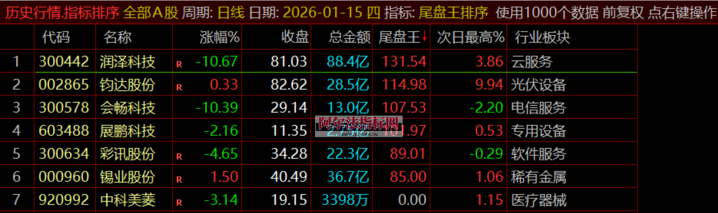 图片[10]阿尔法指标网-提供金钻指标以及精品亲测实战指标公式，汇集各大股市名师高手教程、股市战法交流等.....【金指标专属】【尾盘王】2026金钻之王●无需盯盘●排序打分●1天1支●尾盘极品●通达信●无未来不漂移 ！支持回测！【金指标系列】阿尔法指标网-提供金钻指标以及精品亲测实战指标公式，汇集各大股市名师高手教程、股市战法交流等.....阿尔法指标网