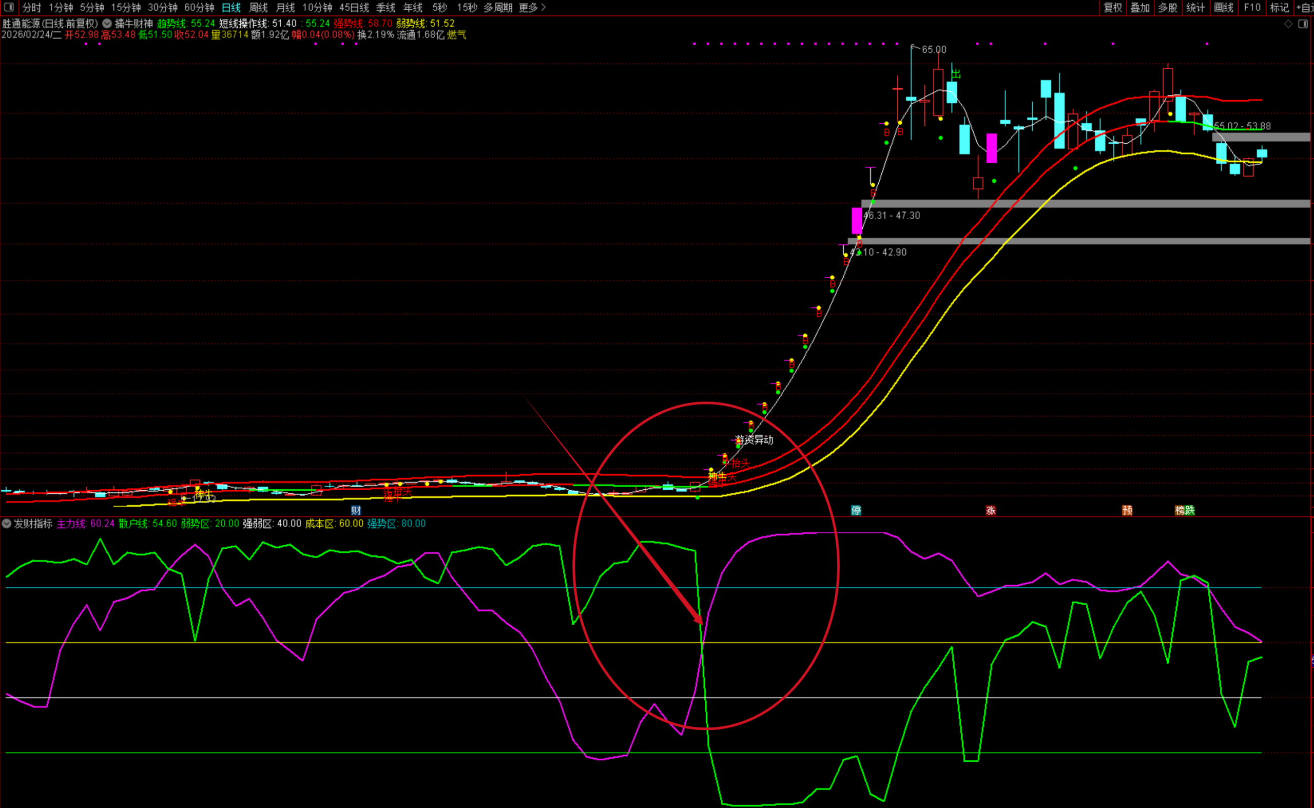图片[3]阿尔法指标网-提供金钻指标以及精品亲测实战指标公式，汇集各大股市名师高手教程、股市战法交流等.....【大牛股起爆】副图指标 做大波段最好用 精准捕捉每一只大牛股 珍藏多年无私分享！【实战指标系列】阿尔法指标网-提供金钻指标以及精品亲测实战指标公式，汇集各大股市名师高手教程、股市战法交流等.....阿尔法指标网