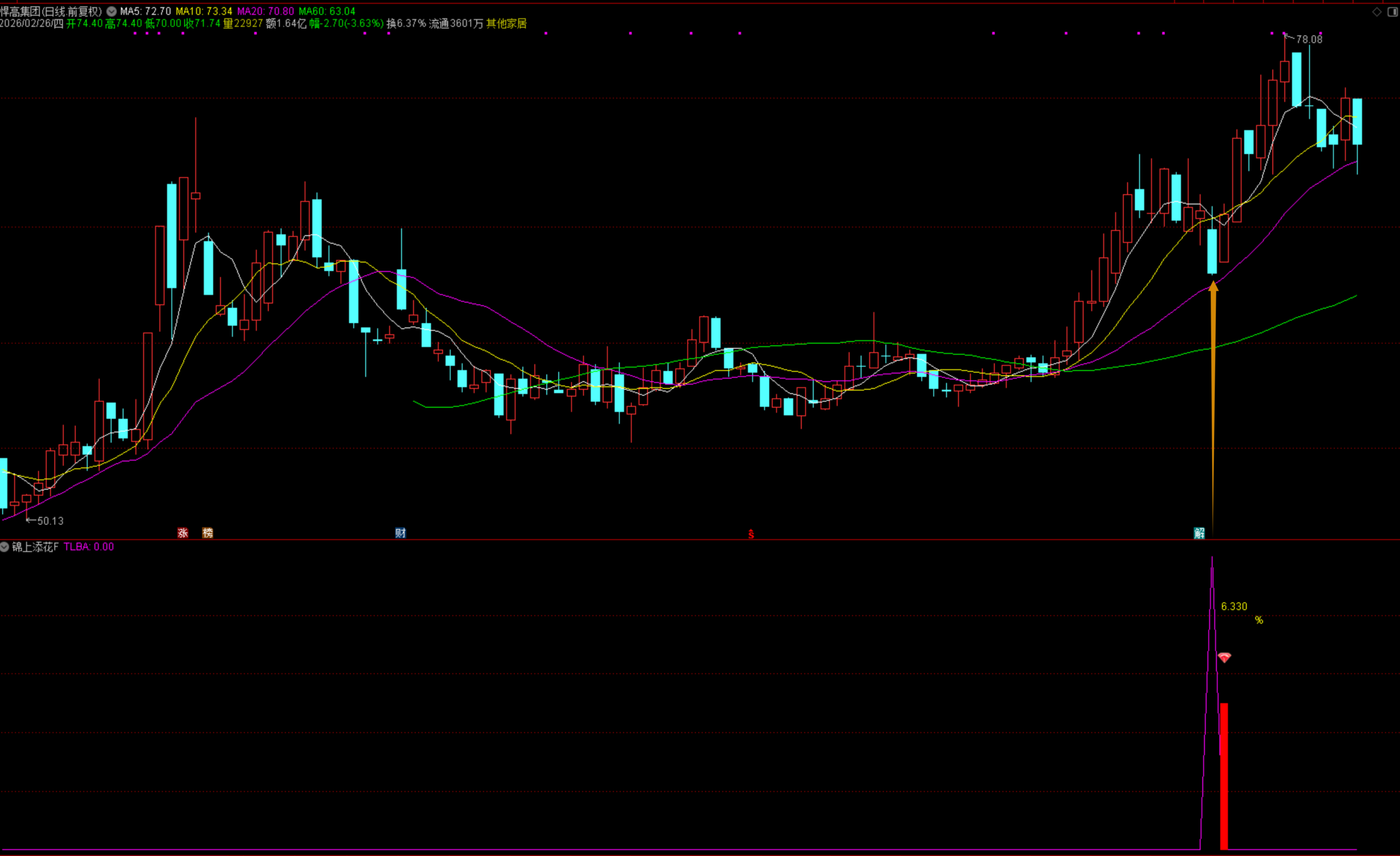 图片[1]阿尔法指标网-提供金钻指标以及精品亲测实战指标公式，汇集各大股市名师高手教程、股市战法交流等.....原价688的金钻奉献【锦上添花】副图与选股指标，上桌吃肉，简直是主升浪前的黄金信号！【众筹指标系列】阿尔法指标网-提供金钻指标以及精品亲测实战指标公式，汇集各大股市名师高手教程、股市战法交流等.....阿尔法指标网