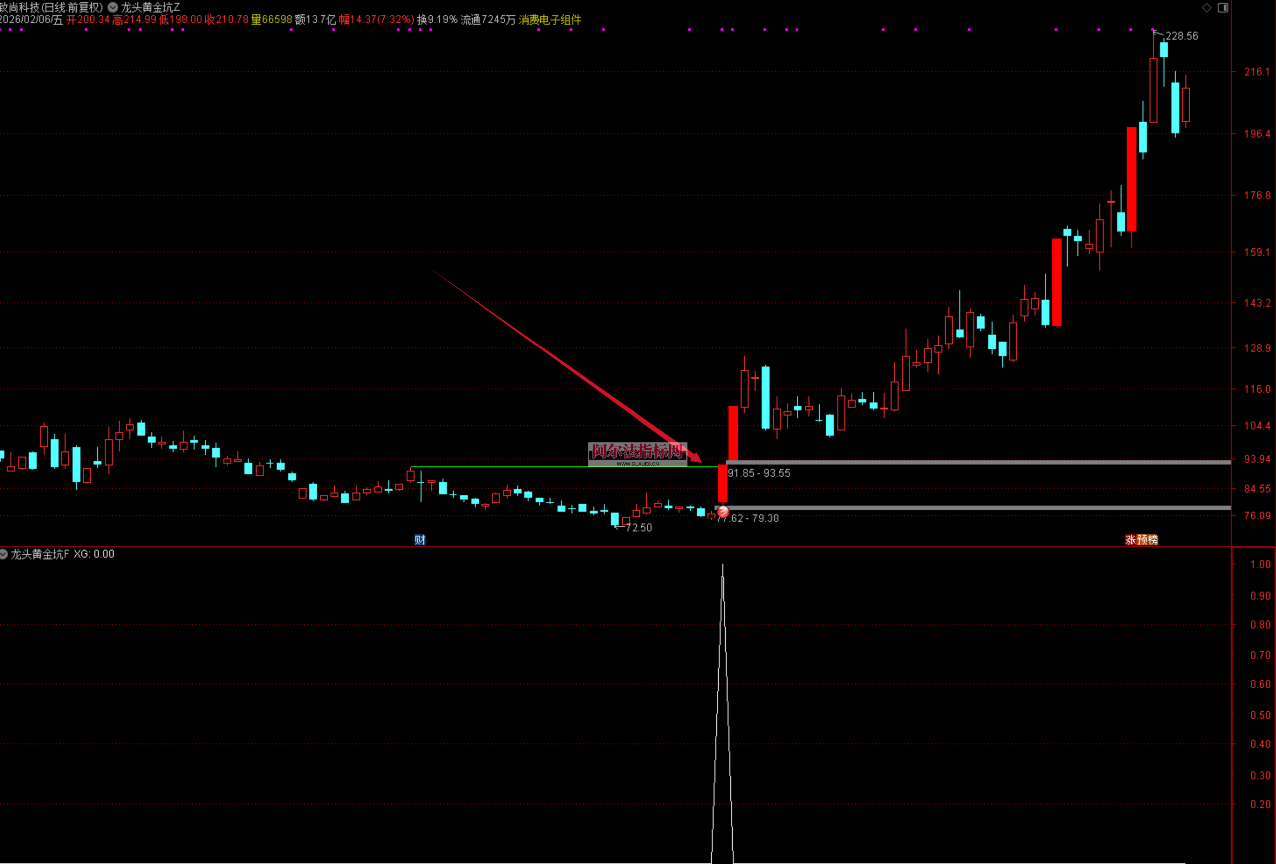 图片[2]阿尔法指标网-提供金钻指标以及精品亲测实战指标公式，汇集各大股市名师高手教程、股市战法交流等.....【龙头黄金坑】捕捉大部分的妖股启动点 高量后突破 妖股启动点预警 通达信主副选全套指标【实战指标系列】阿尔法指标网-提供金钻指标以及精品亲测实战指标公式，汇集各大股市名师高手教程、股市战法交流等.....阿尔法指标网