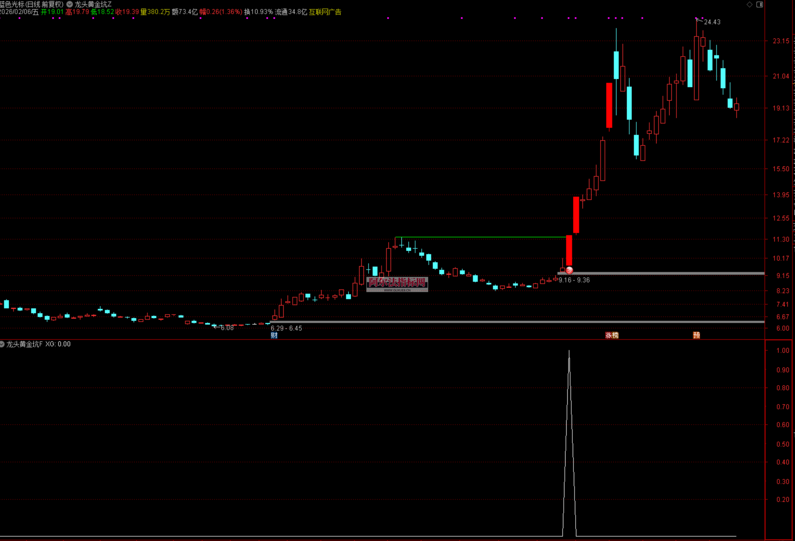 图片[3]阿尔法指标网-提供金钻指标以及精品亲测实战指标公式，汇集各大股市名师高手教程、股市战法交流等.....【龙头黄金坑】捕捉大部分的妖股启动点 高量后突破 妖股启动点预警 通达信主副选全套指标【实战指标系列】阿尔法指标网-提供金钻指标以及精品亲测实战指标公式，汇集各大股市名师高手教程、股市战法交流等.....阿尔法指标网