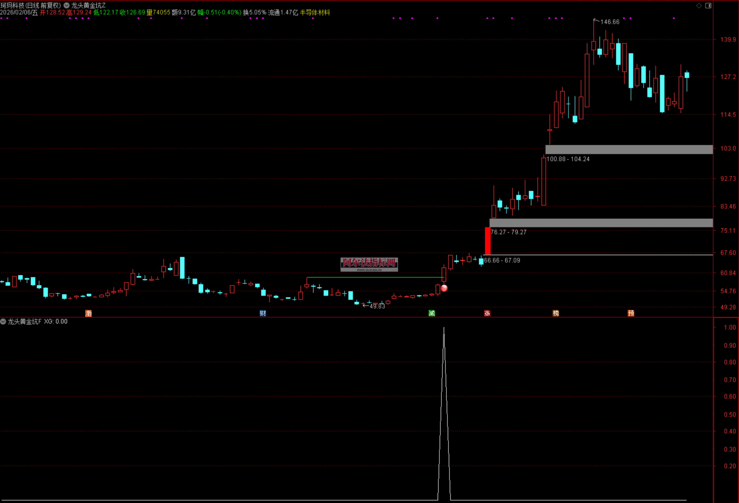 图片[4]阿尔法指标网-提供金钻指标以及精品亲测实战指标公式，汇集各大股市名师高手教程、股市战法交流等.....【龙头黄金坑】捕捉大部分的妖股启动点 高量后突破 妖股启动点预警 通达信主副选全套指标【实战指标系列】阿尔法指标网-提供金钻指标以及精品亲测实战指标公式，汇集各大股市名师高手教程、股市战法交流等.....阿尔法指标网
