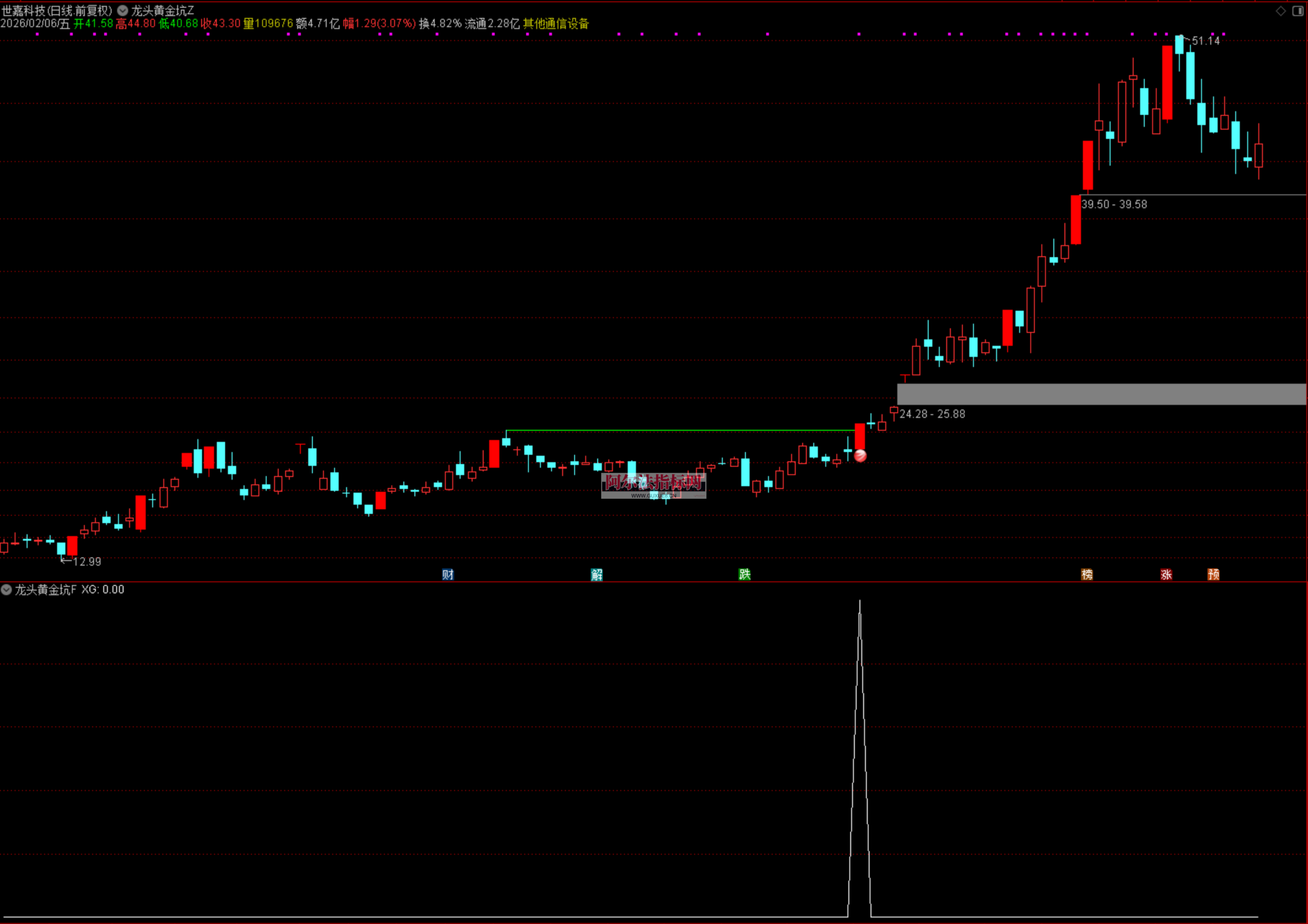 图片[5]阿尔法指标网-提供金钻指标以及精品亲测实战指标公式，汇集各大股市名师高手教程、股市战法交流等.....【龙头黄金坑】捕捉大部分的妖股启动点 高量后突破 妖股启动点预警 通达信主副选全套指标【实战指标系列】阿尔法指标网-提供金钻指标以及精品亲测实战指标公式，汇集各大股市名师高手教程、股市战法交流等.....阿尔法指标网