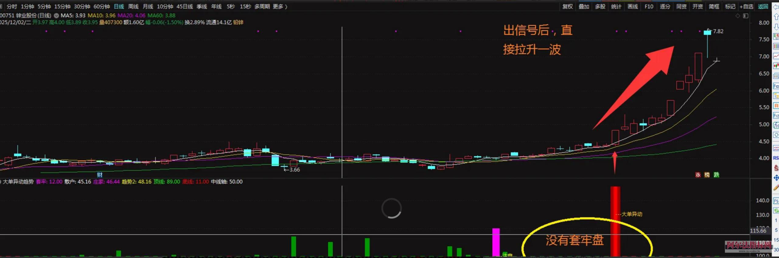 图片[3]阿尔法指标网-提供金钻指标以及精品亲测实战指标公式，汇集各大股市名师高手教程、股市战法交流等.....【大单异动趋势】捕捉主力资金异动，判断中短期趋势，看清庄家趋势 通达信副图指标 无加密！【实战指标系列】阿尔法指标网-提供金钻指标以及精品亲测实战指标公式，汇集各大股市名师高手教程、股市战法交流等.....阿尔法指标网