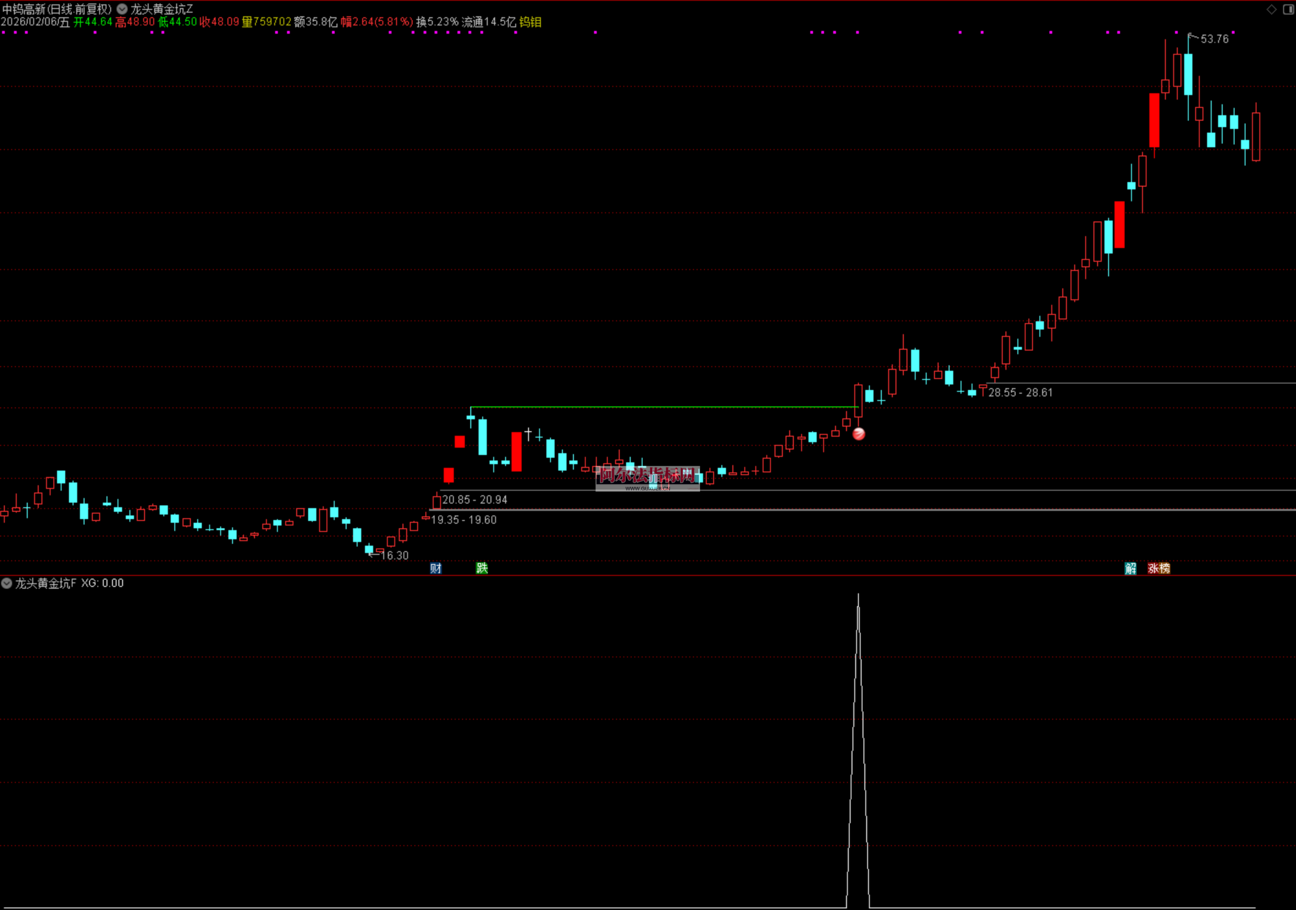 图片[7]阿尔法指标网-提供金钻指标以及精品亲测实战指标公式，汇集各大股市名师高手教程、股市战法交流等.....【龙头黄金坑】捕捉大部分的妖股启动点 高量后突破 妖股启动点预警 通达信主副选全套指标【实战指标系列】阿尔法指标网-提供金钻指标以及精品亲测实战指标公式，汇集各大股市名师高手教程、股市战法交流等.....阿尔法指标网