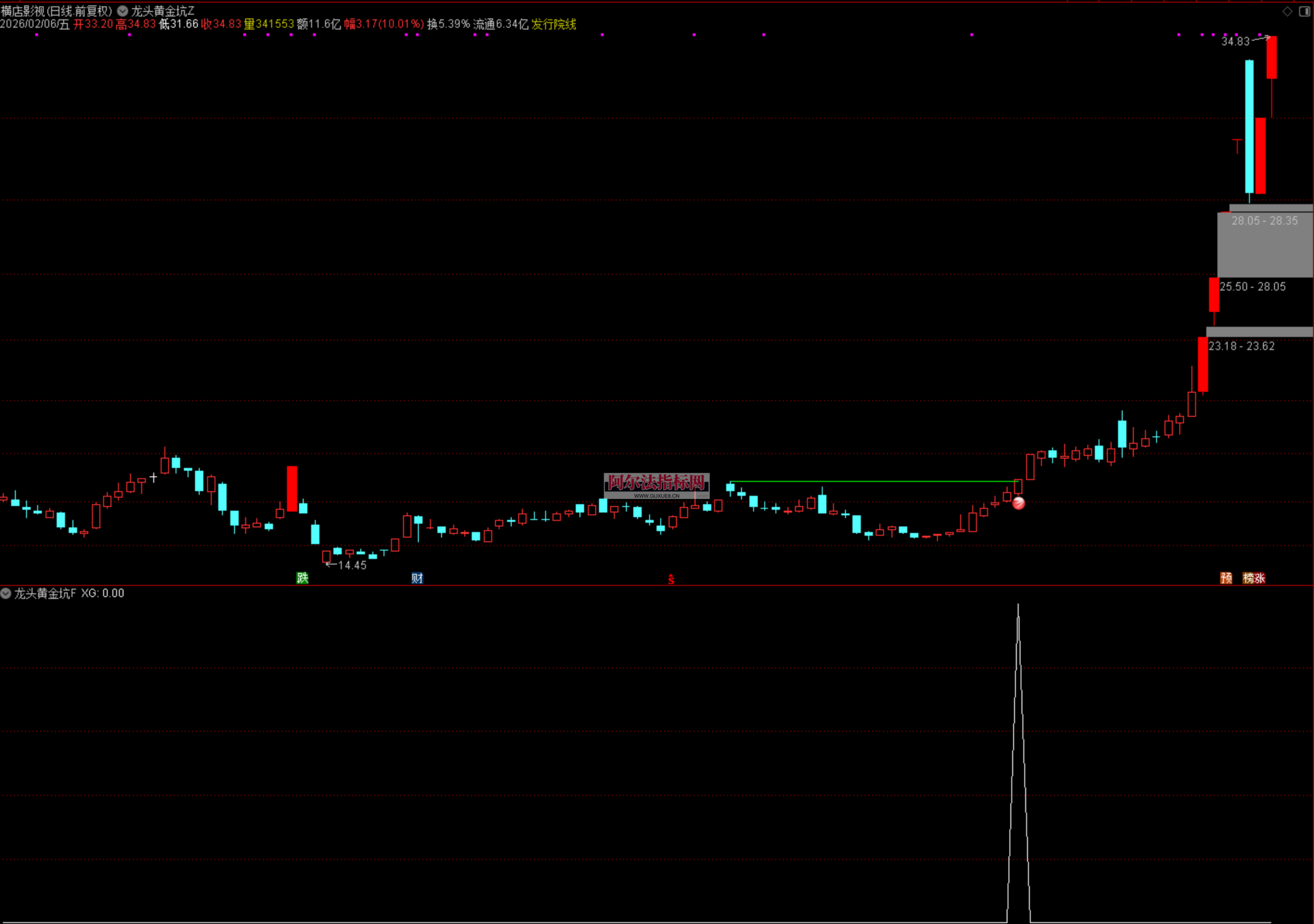 图片[8]阿尔法指标网-提供金钻指标以及精品亲测实战指标公式，汇集各大股市名师高手教程、股市战法交流等.....【龙头黄金坑】捕捉大部分的妖股启动点 高量后突破 妖股启动点预警 通达信主副选全套指标【实战指标系列】阿尔法指标网-提供金钻指标以及精品亲测实战指标公式，汇集各大股市名师高手教程、股市战法交流等.....阿尔法指标网