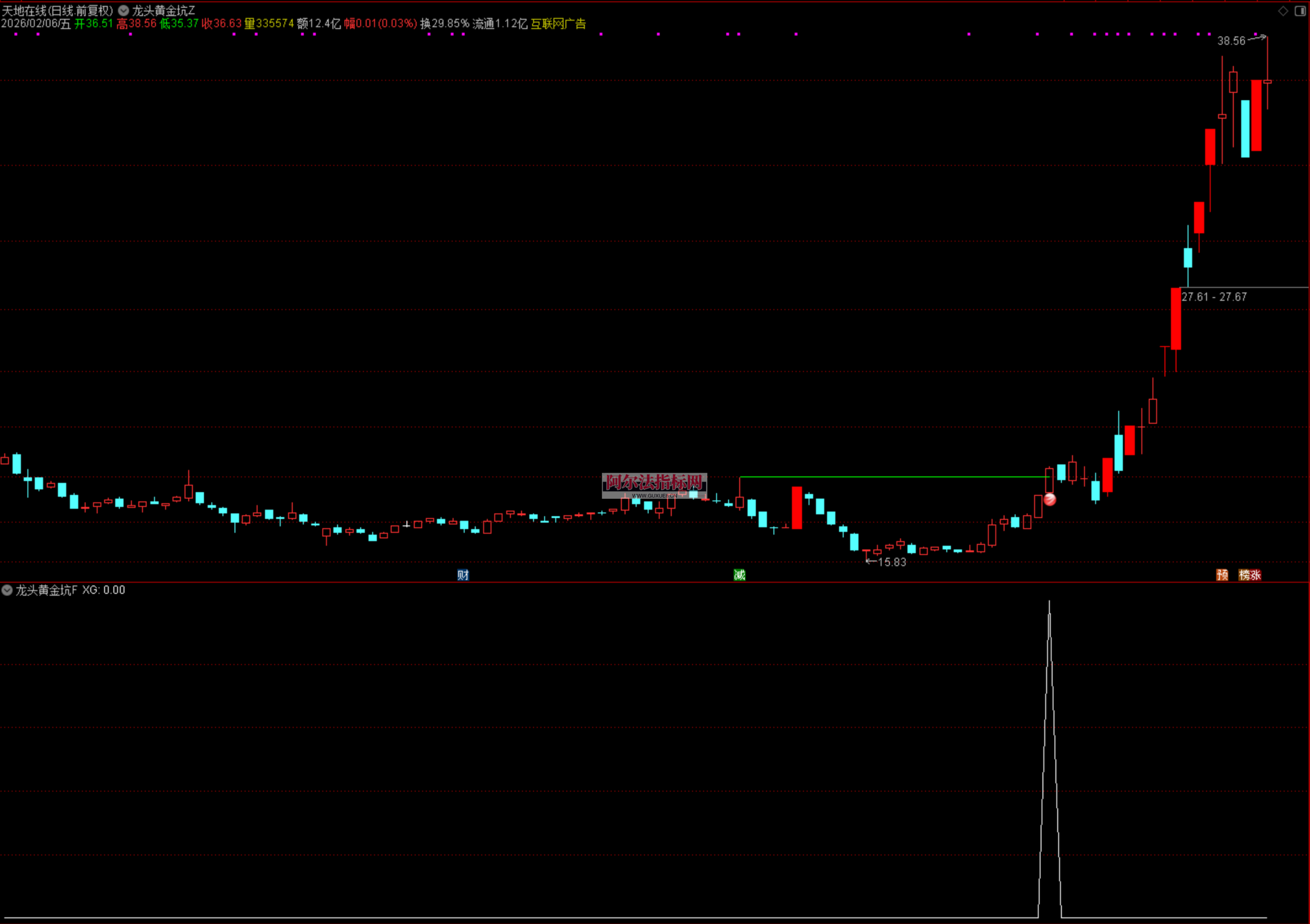 图片[9]阿尔法指标网-提供金钻指标以及精品亲测实战指标公式，汇集各大股市名师高手教程、股市战法交流等.....【龙头黄金坑】捕捉大部分的妖股启动点 高量后突破 妖股启动点预警 通达信主副选全套指标【实战指标系列】阿尔法指标网-提供金钻指标以及精品亲测实战指标公式，汇集各大股市名师高手教程、股市战法交流等.....阿尔法指标网