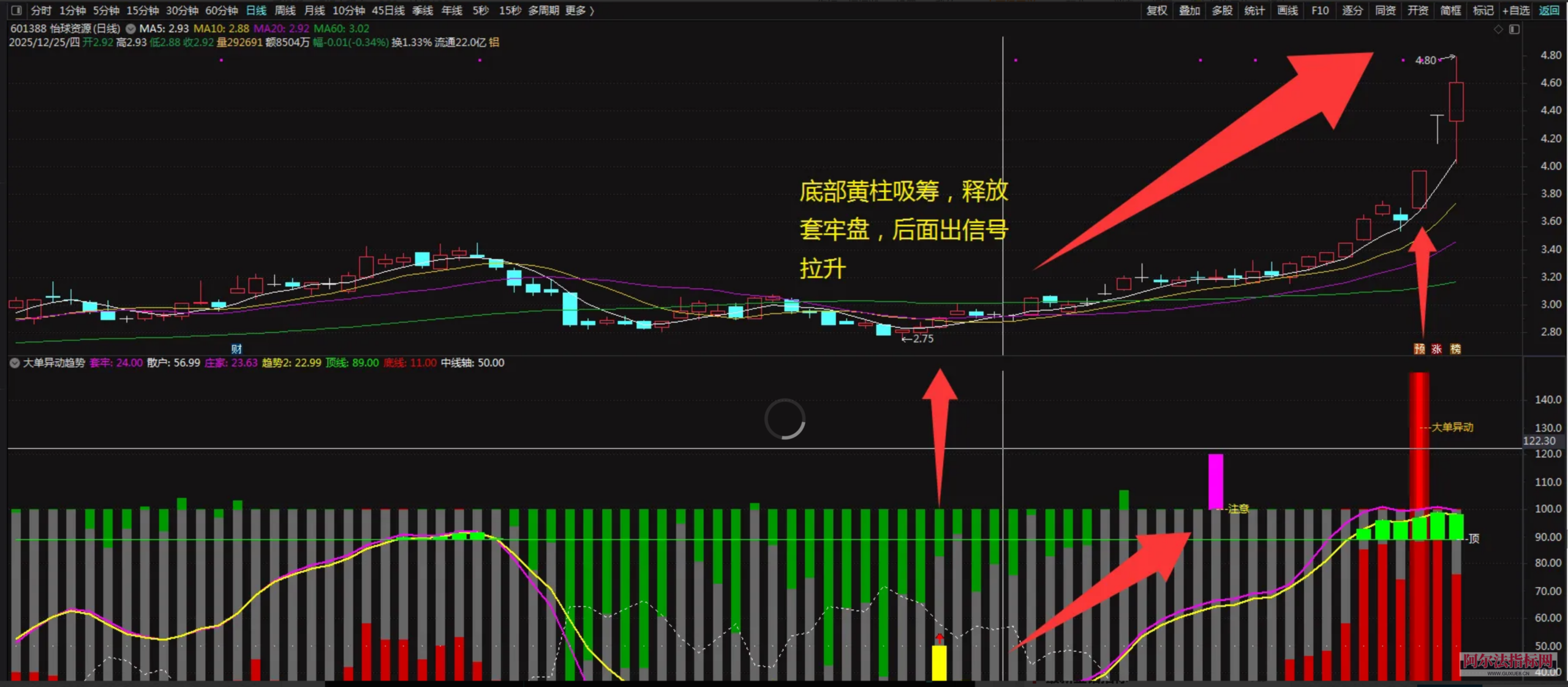 图片[4]阿尔法指标网-提供金钻指标以及精品亲测实战指标公式，汇集各大股市名师高手教程、股市战法交流等.....【大单异动趋势】捕捉主力资金异动，判断中短期趋势，看清庄家趋势 通达信副图指标 无加密！【实战指标系列】阿尔法指标网-提供金钻指标以及精品亲测实战指标公式，汇集各大股市名师高手教程、股市战法交流等.....阿尔法指标网
