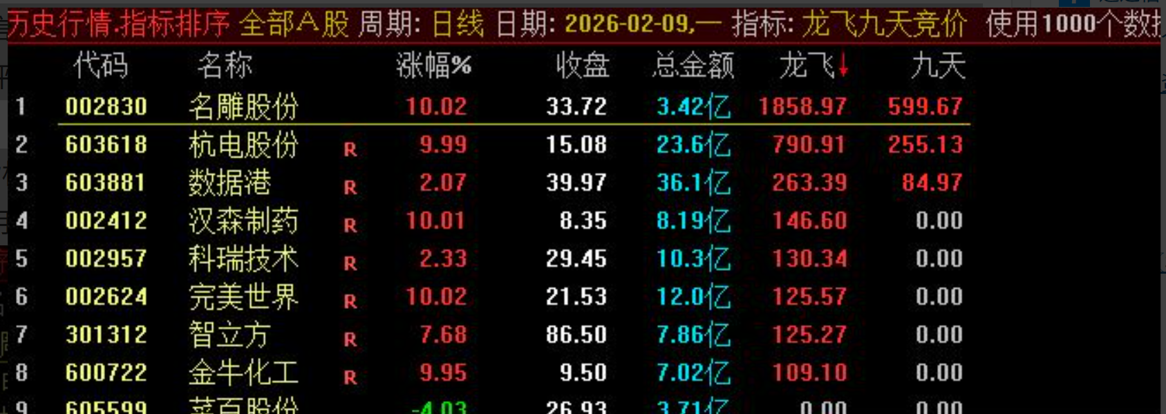 图片[1]阿尔法指标网-提供金钻指标以及精品亲测实战指标公式，汇集各大股市名师高手教程、股市战法交流等.....【龙飞九天】网卖500元 龙飞九竞价排序指标 9点25分开始排序，排序参考第一支！【众筹指标系列】阿尔法指标网-提供金钻指标以及精品亲测实战指标公式，汇集各大股市名师高手教程、股市战法交流等.....阿尔法指标网