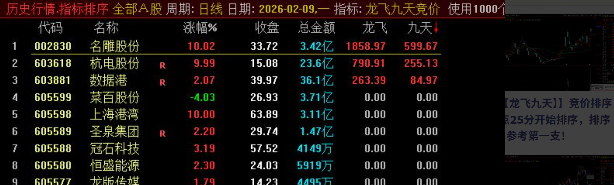 图片[2]阿尔法指标网-提供金钻指标以及精品亲测实战指标公式，汇集各大股市名师高手教程、股市战法交流等.....【龙飞九天】网卖500元 龙飞九竞价排序指标 9点25分开始排序，排序参考第一支！【众筹指标系列】阿尔法指标网-提供金钻指标以及精品亲测实战指标公式，汇集各大股市名师高手教程、股市战法交流等.....阿尔法指标网