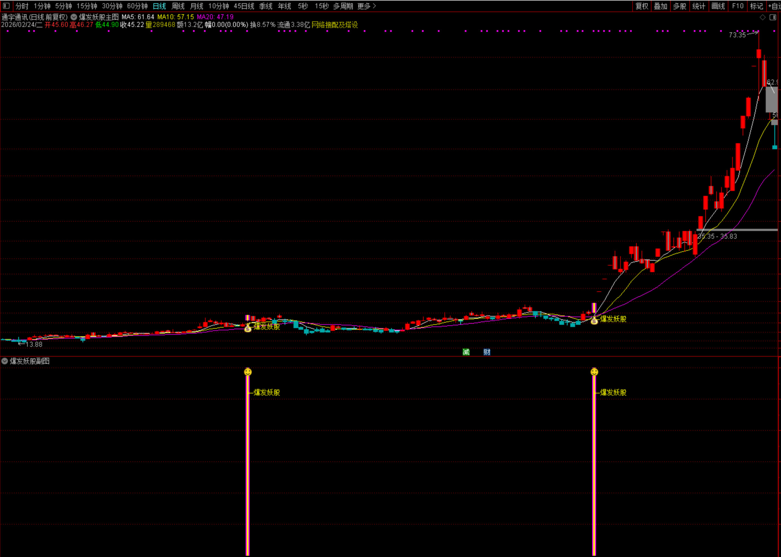 图片[4]阿尔法指标网-提供金钻指标以及精品亲测实战指标公式，汇集各大股市名师高手教程、股市战法交流等.....【爆发妖股】某论坛售价588金币 精准聚焦具备较强短期爆发预期的潜力个股 为趋势判断提供可视化依据 全套公式【众筹指标系列】阿尔法指标网-提供金钻指标以及精品亲测实战指标公式，汇集各大股市名师高手教程、股市战法交流等.....阿尔法指标网