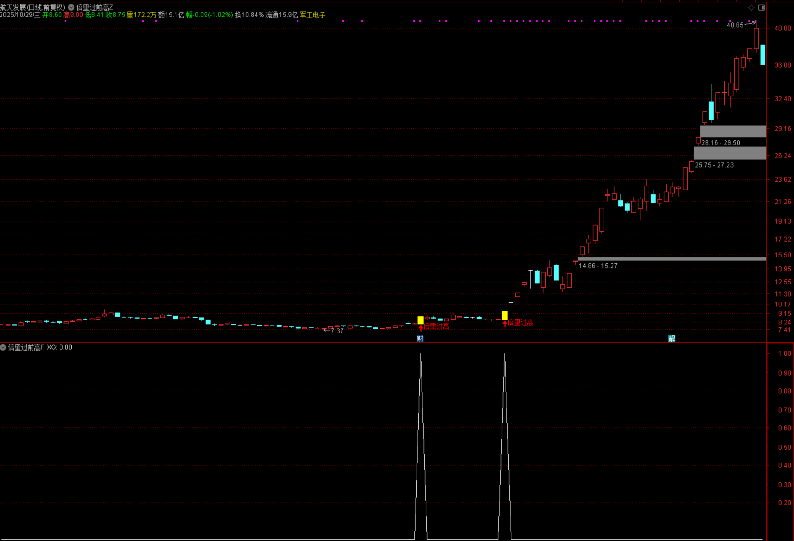 图片[2]阿尔法指标网-提供金钻指标以及精品亲测实战指标公式，汇集各大股市名师高手教程、股市战法交流等.....【倍量过前高】高胜率选股量化模型 紧抓主力强势启动信号 主图选股指标 无加密【实战指标系列】阿尔法指标网-提供金钻指标以及精品亲测实战指标公式，汇集各大股市名师高手教程、股市战法交流等.....阿尔法指标网