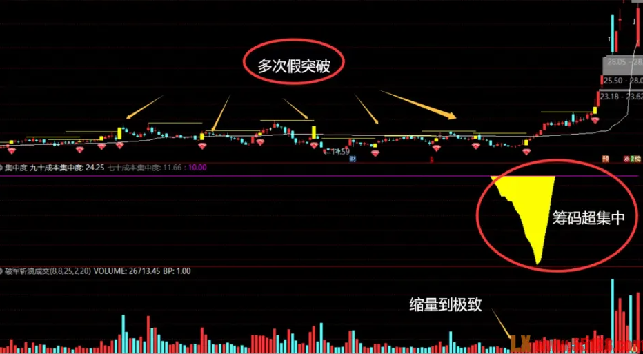 图片[2]阿尔法指标网-提供金钻指标以及精品亲测实战指标公式，汇集各大股市名师高手教程、股市战法交流等.....【筹码超集中+底部横盘突破模型】寻找主力资金运作确定性!判断主力是否已经吸足筹码的关键证据!【实战指标系列】阿尔法指标网-提供金钻指标以及精品亲测实战指标公式，汇集各大股市名师高手教程、股市战法交流等.....阿尔法指标网