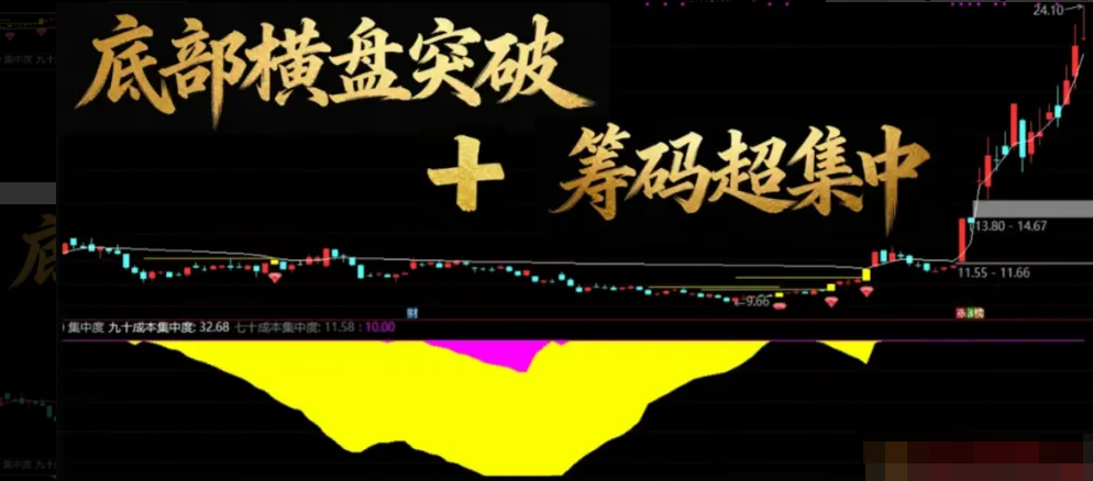 图片[1]阿尔法指标网-提供金钻指标以及精品亲测实战指标公式，汇集各大股市名师高手教程、股市战法交流等.....【筹码超集中+底部横盘突破模型】寻找主力资金运作确定性!判断主力是否已经吸足筹码的关键证据!【实战指标系列】阿尔法指标网-提供金钻指标以及精品亲测实战指标公式，汇集各大股市名师高手教程、股市战法交流等.....阿尔法指标网