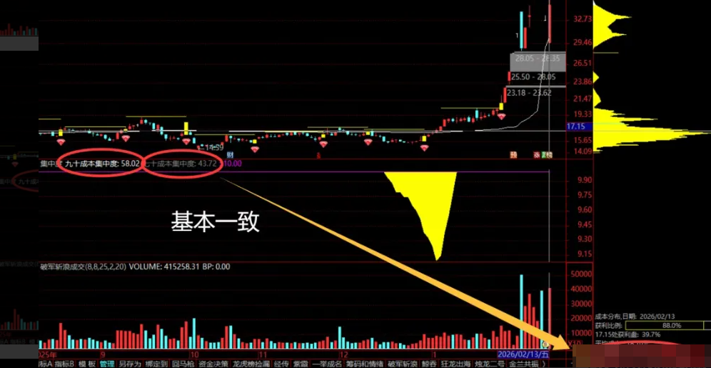 图片[3]阿尔法指标网-提供金钻指标以及精品亲测实战指标公式，汇集各大股市名师高手教程、股市战法交流等.....【筹码超集中+底部横盘突破模型】寻找主力资金运作确定性!判断主力是否已经吸足筹码的关键证据!【实战指标系列】阿尔法指标网-提供金钻指标以及精品亲测实战指标公式，汇集各大股市名师高手教程、股市战法交流等.....阿尔法指标网
