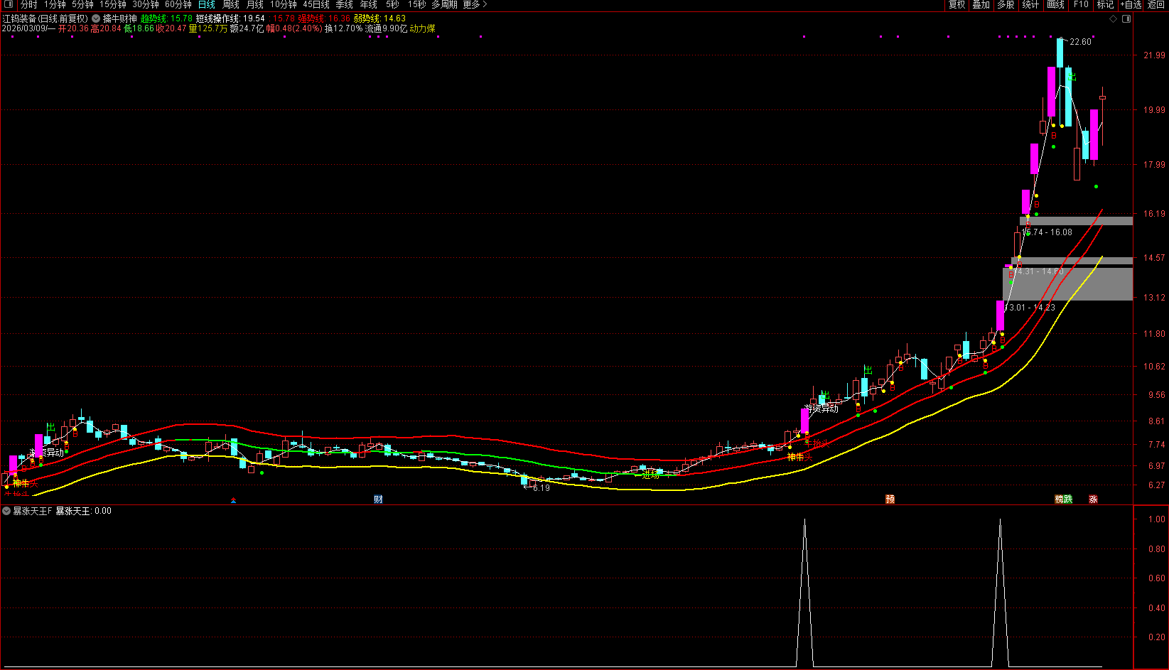 图片[1]阿尔法指标网-提供金钻指标以及精品亲测实战指标公式，汇集各大股市名师高手教程、股市战法交流等.....【暴涨天王】 经常抓到年度翻几倍的大牛股 没未来函数 源码不加密 手机电脑通用！【实战指标系列】阿尔法指标网-提供金钻指标以及精品亲测实战指标公式，汇集各大股市名师高手教程、股市战法交流等.....阿尔法指标网