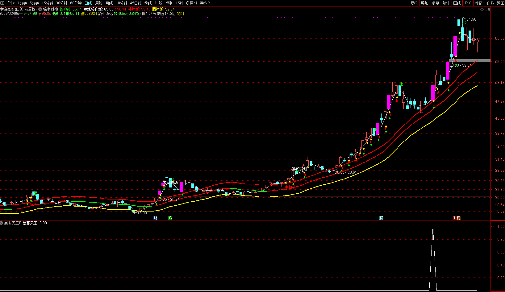图片[2]阿尔法指标网-提供金钻指标以及精品亲测实战指标公式，汇集各大股市名师高手教程、股市战法交流等.....【暴涨天王】 经常抓到年度翻几倍的大牛股 没未来函数 源码不加密 手机电脑通用！【实战指标系列】阿尔法指标网-提供金钻指标以及精品亲测实战指标公式，汇集各大股市名师高手教程、股市战法交流等.....阿尔法指标网