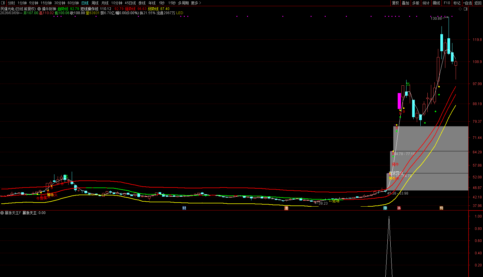 图片[3]阿尔法指标网-提供金钻指标以及精品亲测实战指标公式，汇集各大股市名师高手教程、股市战法交流等.....【暴涨天王】 经常抓到年度翻几倍的大牛股 没未来函数 源码不加密 手机电脑通用！【实战指标系列】阿尔法指标网-提供金钻指标以及精品亲测实战指标公式，汇集各大股市名师高手教程、股市战法交流等.....阿尔法指标网