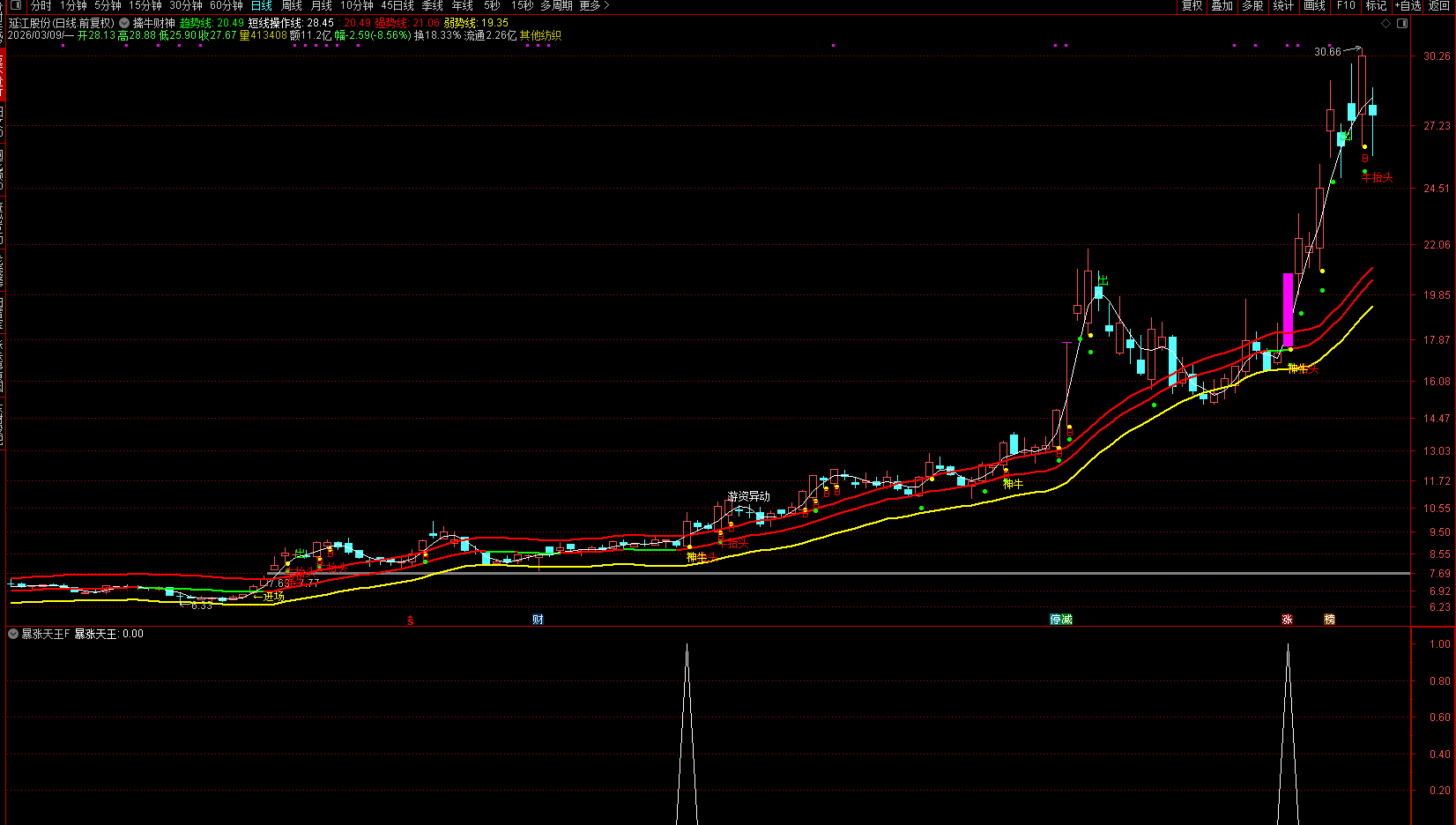 图片[5]阿尔法指标网-提供金钻指标以及精品亲测实战指标公式，汇集各大股市名师高手教程、股市战法交流等.....【暴涨天王】 经常抓到年度翻几倍的大牛股 没未来函数 源码不加密 手机电脑通用！【实战指标系列】阿尔法指标网-提供金钻指标以及精品亲测实战指标公式，汇集各大股市名师高手教程、股市战法交流等.....阿尔法指标网
