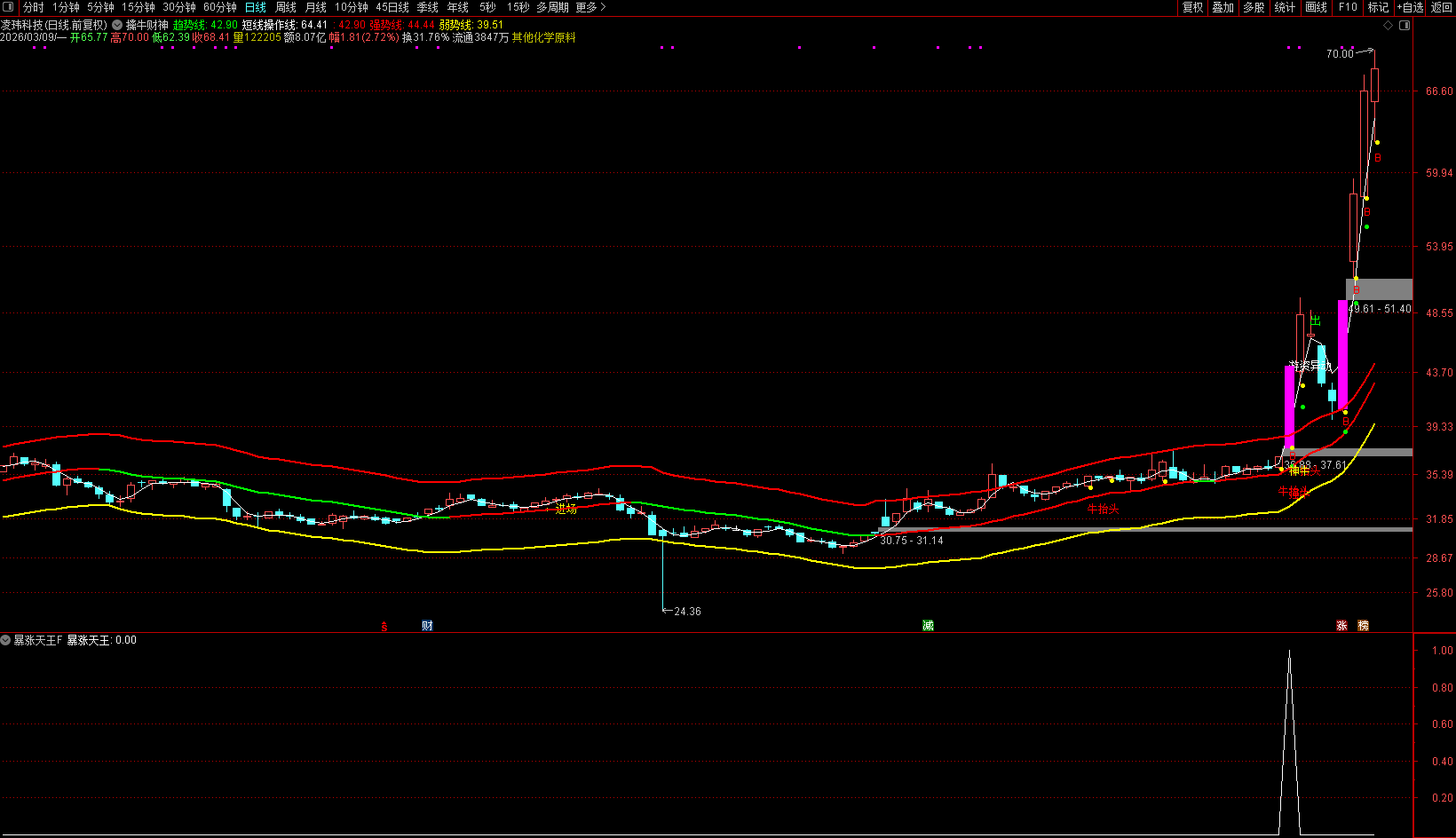 图片[6]阿尔法指标网-提供金钻指标以及精品亲测实战指标公式，汇集各大股市名师高手教程、股市战法交流等.....【暴涨天王】 经常抓到年度翻几倍的大牛股 没未来函数 源码不加密 手机电脑通用！【实战指标系列】阿尔法指标网-提供金钻指标以及精品亲测实战指标公式，汇集各大股市名师高手教程、股市战法交流等.....阿尔法指标网