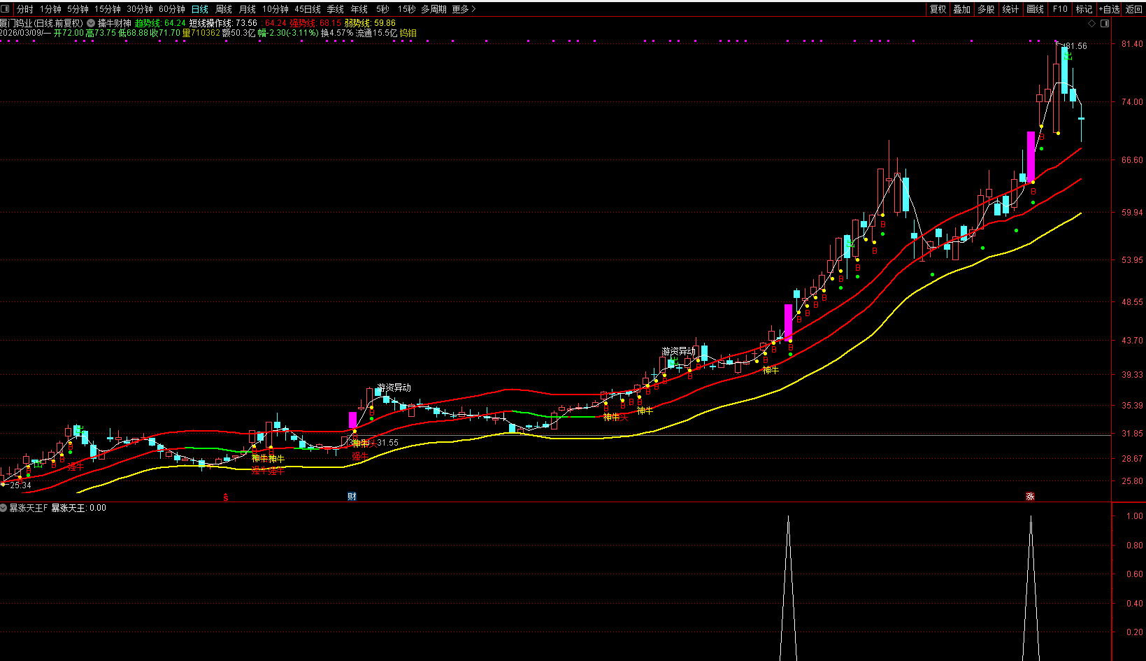 图片[7]阿尔法指标网-提供金钻指标以及精品亲测实战指标公式，汇集各大股市名师高手教程、股市战法交流等.....【暴涨天王】 经常抓到年度翻几倍的大牛股 没未来函数 源码不加密 手机电脑通用！【实战指标系列】阿尔法指标网-提供金钻指标以及精品亲测实战指标公式，汇集各大股市名师高手教程、股市战法交流等.....阿尔法指标网
