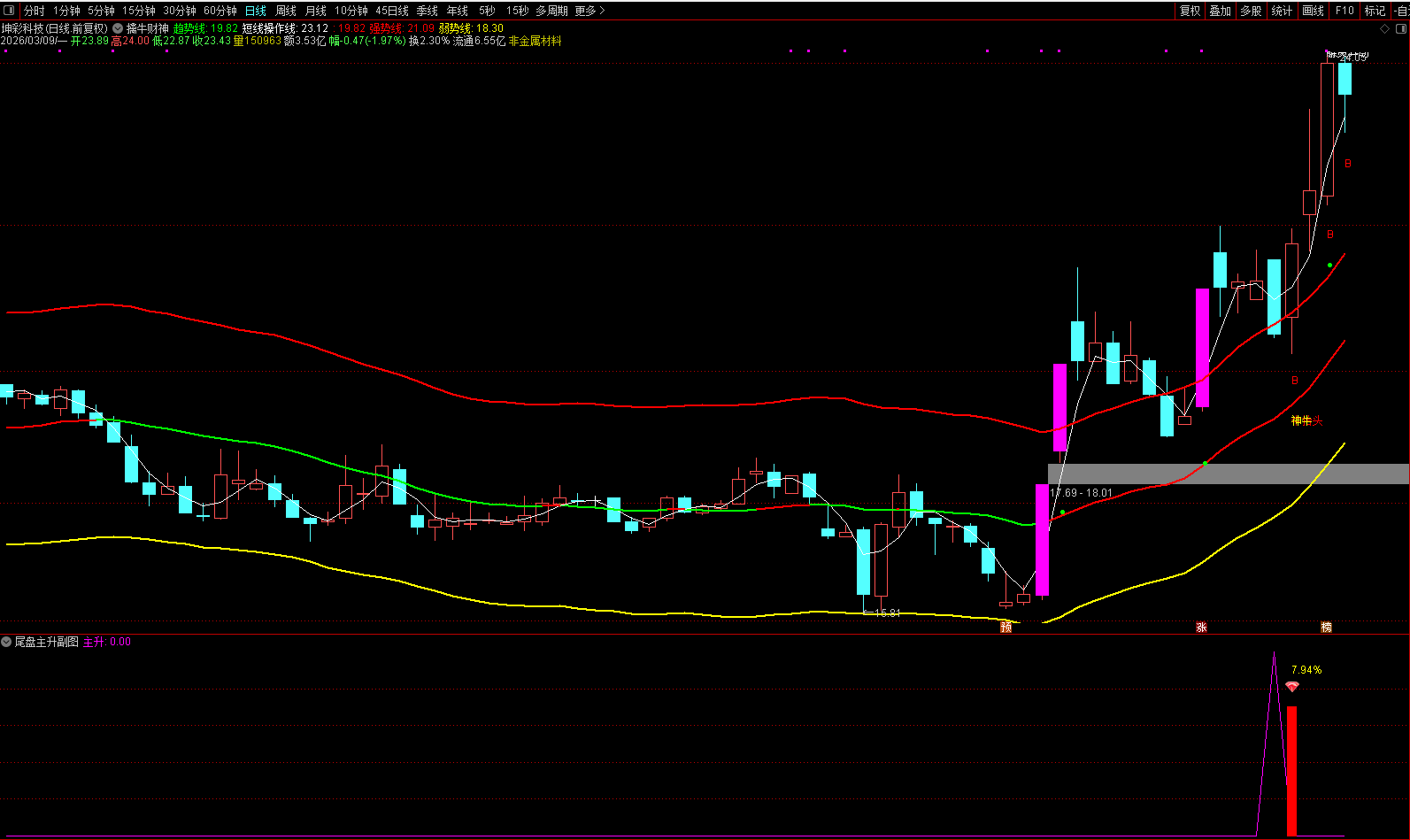 图片[1]阿尔法指标网-提供金钻指标以及精品亲测实战指标公式，汇集各大股市名师高手教程、股市战法交流等.....【尾盘主升】副图+选股神器！精准狙击“洗盘末期”的黄金低吸点，短线爆涨启动！【众筹指标系列】阿尔法指标网-提供金钻指标以及精品亲测实战指标公式，汇集各大股市名师高手教程、股市战法交流等.....阿尔法指标网