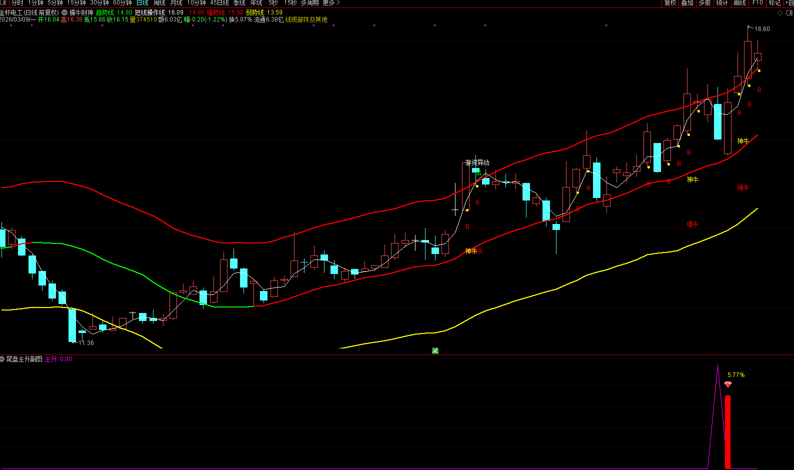 图片[3]阿尔法指标网-提供金钻指标以及精品亲测实战指标公式，汇集各大股市名师高手教程、股市战法交流等.....【尾盘主升】副图+选股神器！精准狙击“洗盘末期”的黄金低吸点，短线爆涨启动！【众筹指标系列】阿尔法指标网-提供金钻指标以及精品亲测实战指标公式，汇集各大股市名师高手教程、股市战法交流等.....阿尔法指标网