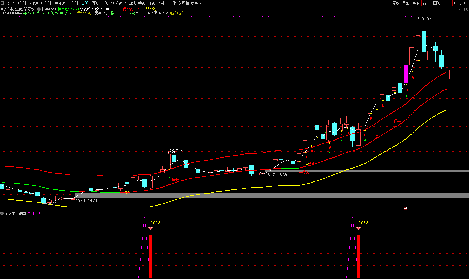 图片[2]阿尔法指标网-提供金钻指标以及精品亲测实战指标公式，汇集各大股市名师高手教程、股市战法交流等.....【尾盘主升】副图+选股神器！精准狙击“洗盘末期”的黄金低吸点，短线爆涨启动！【众筹指标系列】阿尔法指标网-提供金钻指标以及精品亲测实战指标公式，汇集各大股市名师高手教程、股市战法交流等.....阿尔法指标网