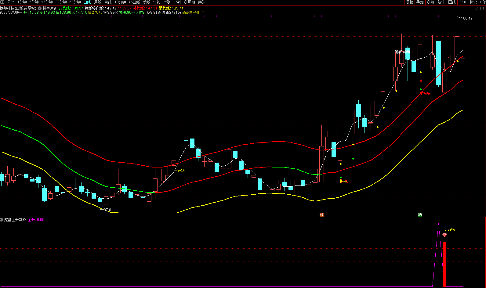 图片[4]阿尔法指标网-提供金钻指标以及精品亲测实战指标公式，汇集各大股市名师高手教程、股市战法交流等.....【尾盘主升】副图+选股神器！精准狙击“洗盘末期”的黄金低吸点，短线爆涨启动！【众筹指标系列】阿尔法指标网-提供金钻指标以及精品亲测实战指标公式，汇集各大股市名师高手教程、股市战法交流等.....阿尔法指标网