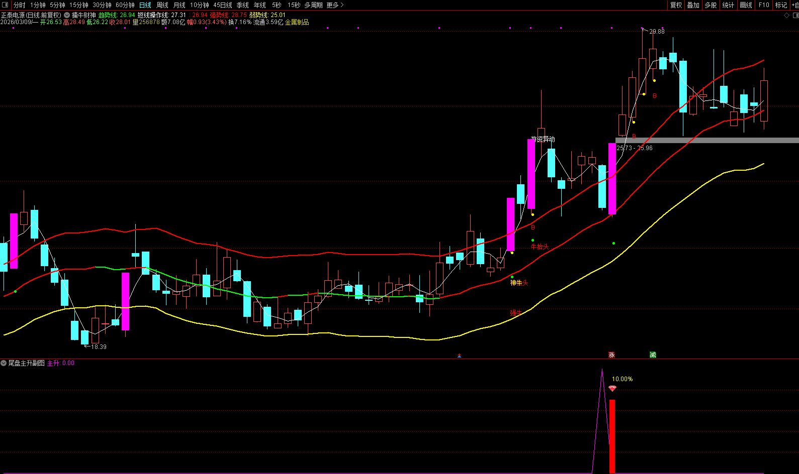 图片[6]阿尔法指标网-提供金钻指标以及精品亲测实战指标公式，汇集各大股市名师高手教程、股市战法交流等.....【尾盘主升】副图+选股神器！精准狙击“洗盘末期”的黄金低吸点，短线爆涨启动！【众筹指标系列】阿尔法指标网-提供金钻指标以及精品亲测实战指标公式，汇集各大股市名师高手教程、股市战法交流等.....阿尔法指标网