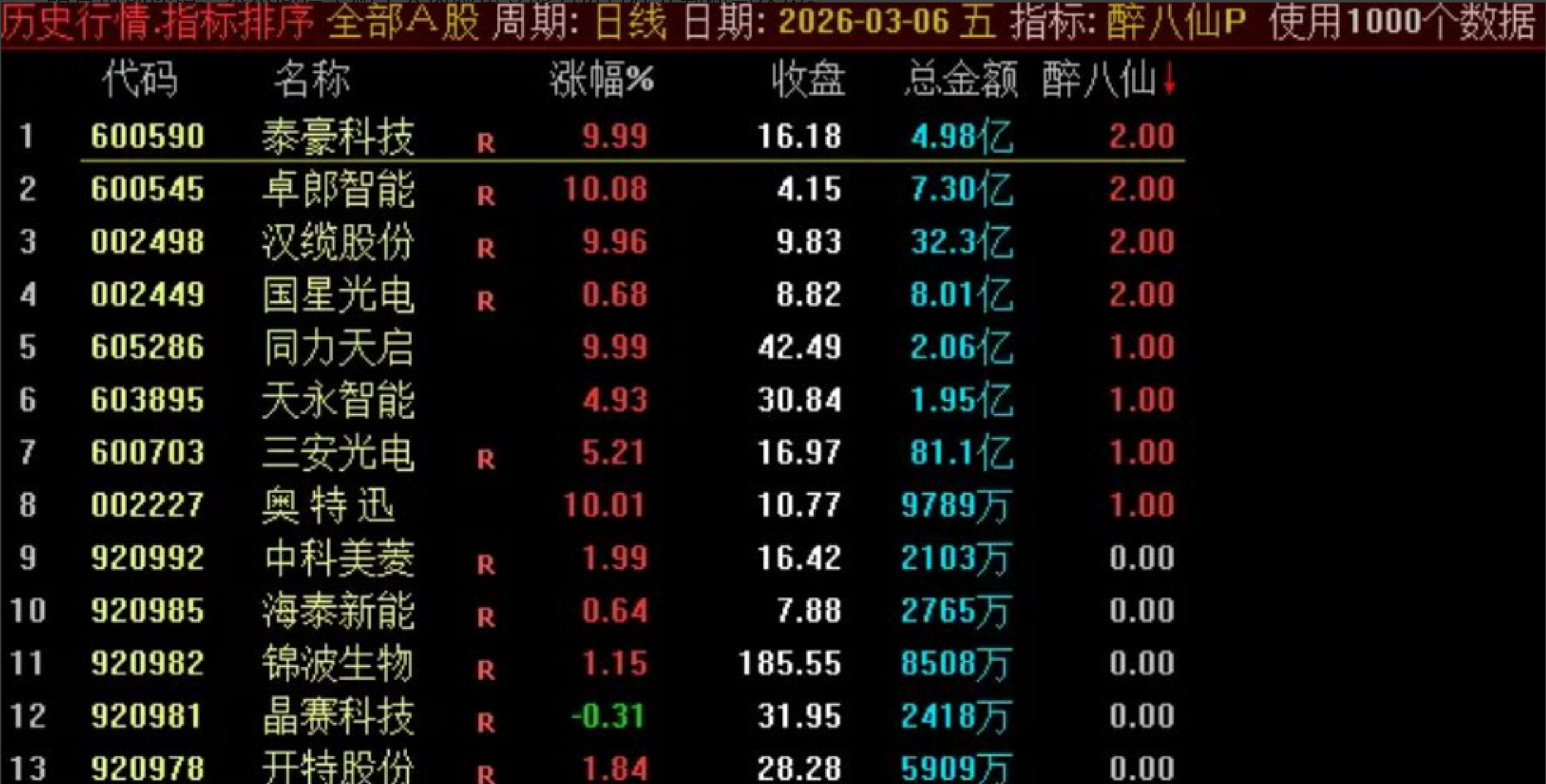 图片[1]阿尔法指标网-提供金钻指标以及精品亲测实战指标公式，汇集各大股市名师高手教程、股市战法交流等.....【醉八仙】早盘快速筛选竞价强势潜力标的竞价排序选股公式 需专业财务数据支持才行 电脑使用【实战指标系列】阿尔法指标网-提供金钻指标以及精品亲测实战指标公式，汇集各大股市名师高手教程、股市战法交流等.....阿尔法指标网