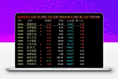 【醉八仙】早盘快速筛选竞价强势潜力标的竞价排序选股公式 需专业财务数据支持才行 电脑使用阿尔法指标网-提供金钻指标以及精品亲测实战指标公式，汇集各大股市名师高手教程、股市战法交流等.....阿尔法指标网