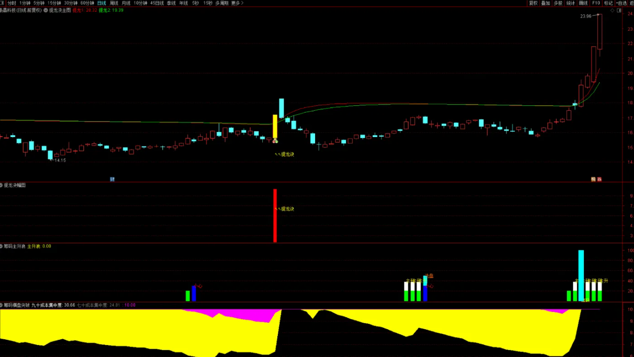 图片[7]阿尔法指标网-提供金钻指标以及精品亲测实战指标公式，汇集各大股市名师高手教程、股市战法交流等.....【捉龙诀】突破筹码上限主升捉龙！平潭发展！国晟科技！白银有色主副选全套指标【实战指标系列】阿尔法指标网-提供金钻指标以及精品亲测实战指标公式，汇集各大股市名师高手教程、股市战法交流等.....阿尔法指标网