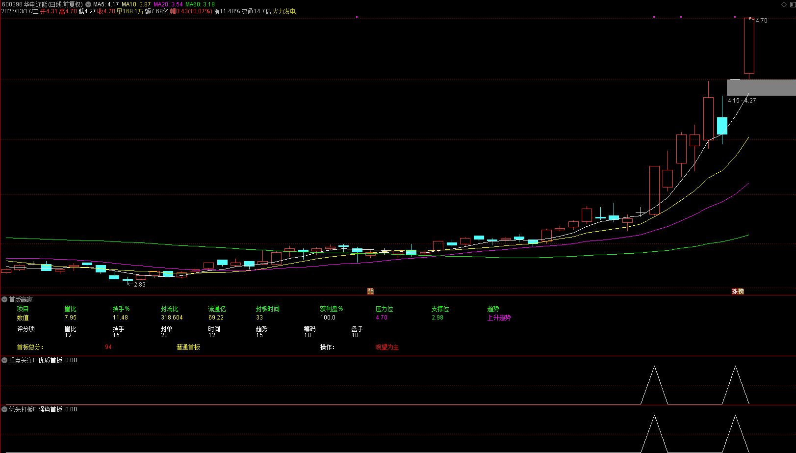 图片[5]阿尔法指标网-提供金钻指标以及精品亲测实战指标公式，汇集各大股市名师高手教程、股市战法交流等.....【首版赢家】全息打分评级系统，量化锁定核心首板！首板自动打分、评级并判断能否打板，打首版神器！副图【众筹指标系列】阿尔法指标网-提供金钻指标以及精品亲测实战指标公式，汇集各大股市名师高手教程、股市战法交流等.....阿尔法指标网