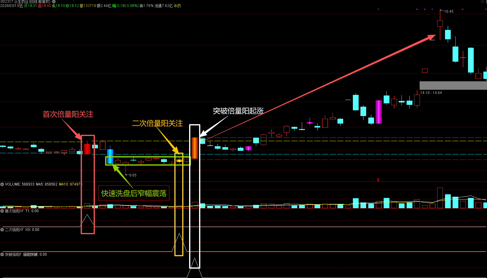 图片[1]阿尔法指标网-提供金钻指标以及精品亲测实战指标公式，汇集各大股市名师高手教程、股市战法交流等.....【金指标专属】【倍量阳破坑】首倍阳+破位阴洗盘+二次倍阳+突破倍阳进攻新模式 通达信1主3副3选股【金指标系列】阿尔法指标网-提供金钻指标以及精品亲测实战指标公式，汇集各大股市名师高手教程、股市战法交流等.....阿尔法指标网