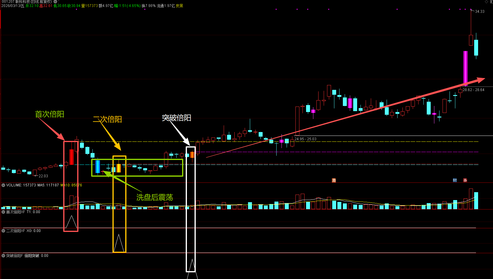 图片[2]阿尔法指标网-提供金钻指标以及精品亲测实战指标公式，汇集各大股市名师高手教程、股市战法交流等.....【金指标专属】【倍量阳破坑】首倍阳+破位阴洗盘+二次倍阳+突破倍阳进攻新模式 通达信1主3副3选股【金指标系列】阿尔法指标网-提供金钻指标以及精品亲测实战指标公式，汇集各大股市名师高手教程、股市战法交流等.....阿尔法指标网