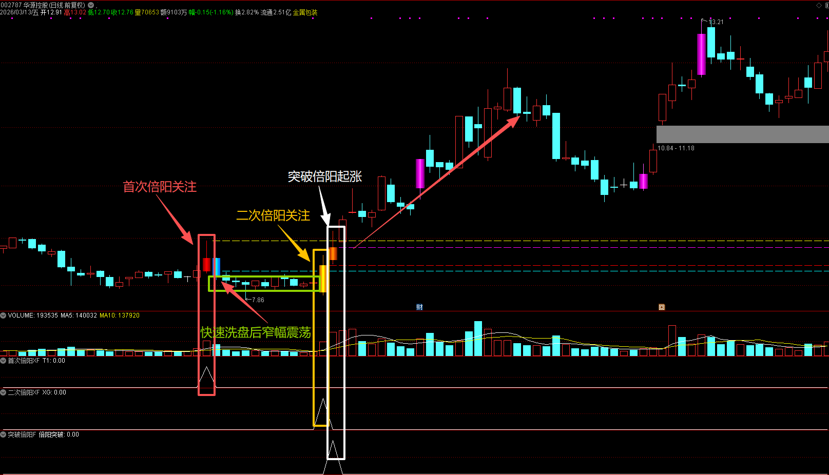图片[3]阿尔法指标网-提供金钻指标以及精品亲测实战指标公式，汇集各大股市名师高手教程、股市战法交流等.....【金指标专属】【倍量阳破坑】首倍阳+破位阴洗盘+二次倍阳+突破倍阳进攻新模式 通达信1主3副3选股【金指标系列】阿尔法指标网-提供金钻指标以及精品亲测实战指标公式，汇集各大股市名师高手教程、股市战法交流等.....阿尔法指标网