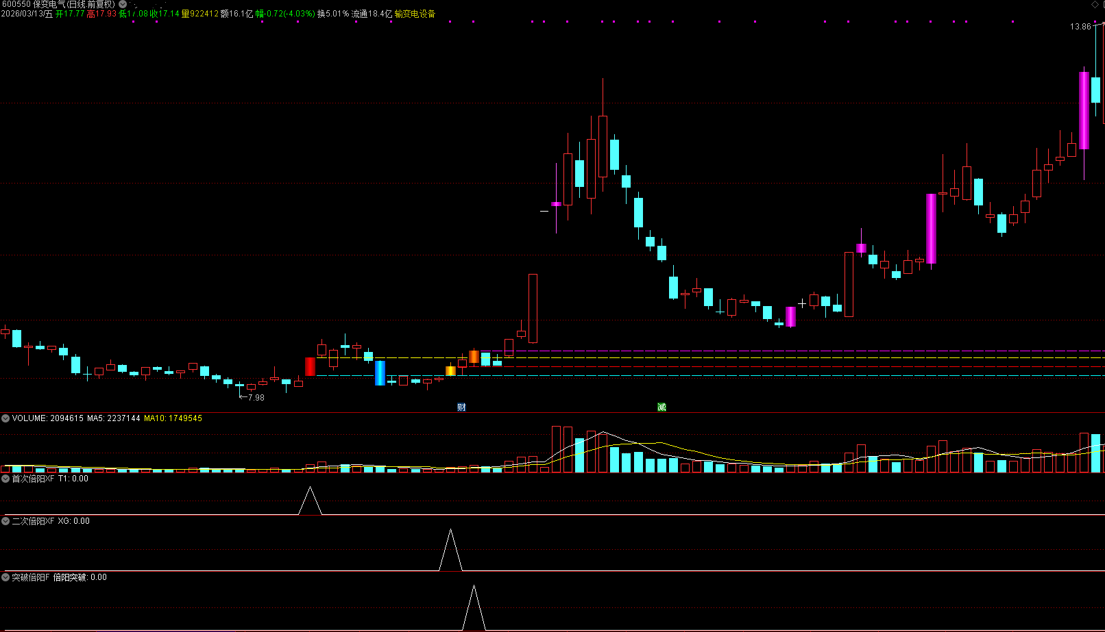 图片[4]阿尔法指标网-提供金钻指标以及精品亲测实战指标公式，汇集各大股市名师高手教程、股市战法交流等.....【金指标专属】【倍量阳破坑】首倍阳+破位阴洗盘+二次倍阳+突破倍阳进攻新模式 通达信1主3副3选股【金指标系列】阿尔法指标网-提供金钻指标以及精品亲测实战指标公式，汇集各大股市名师高手教程、股市战法交流等.....阿尔法指标网