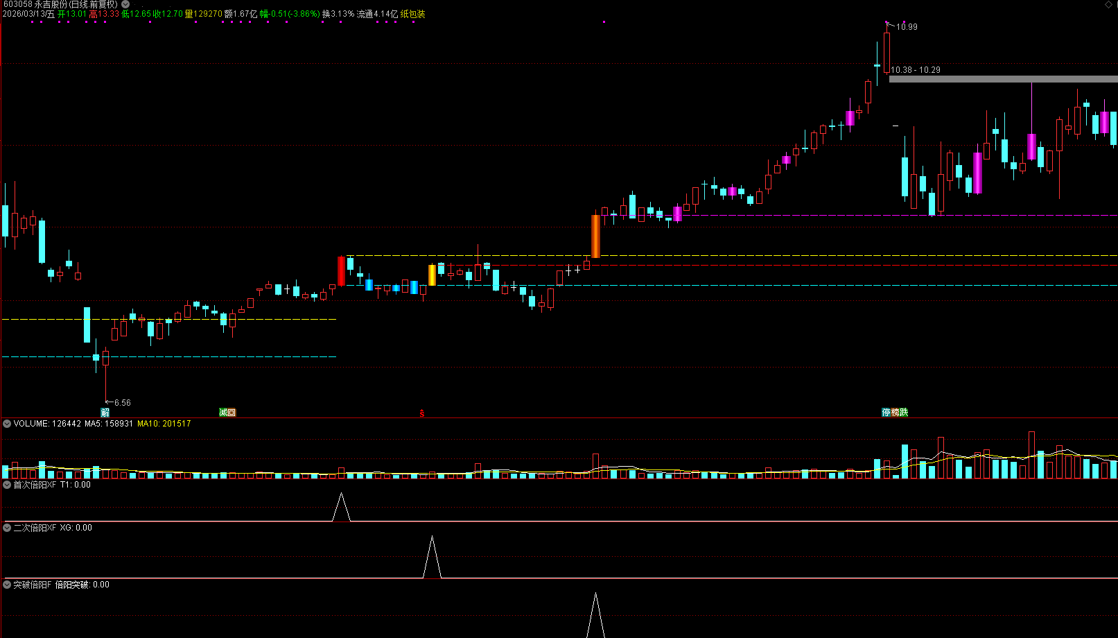 图片[5]阿尔法指标网-提供金钻指标以及精品亲测实战指标公式，汇集各大股市名师高手教程、股市战法交流等.....【金指标专属】【倍量阳破坑】首倍阳+破位阴洗盘+二次倍阳+突破倍阳进攻新模式 通达信1主3副3选股【金指标系列】阿尔法指标网-提供金钻指标以及精品亲测实战指标公式，汇集各大股市名师高手教程、股市战法交流等.....阿尔法指标网